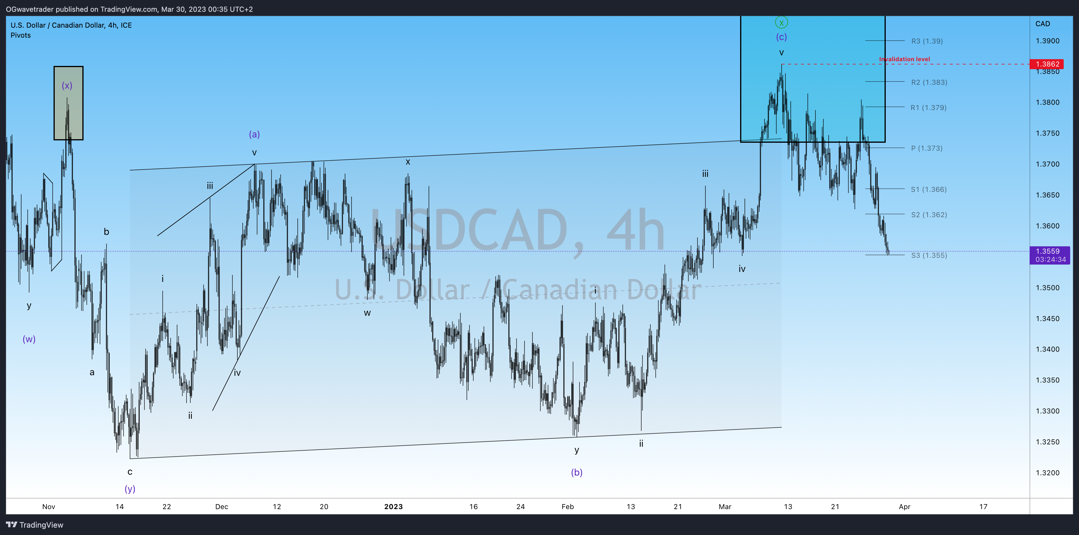 FX_IDC:USDCAD Chart Image by OGwavetrader