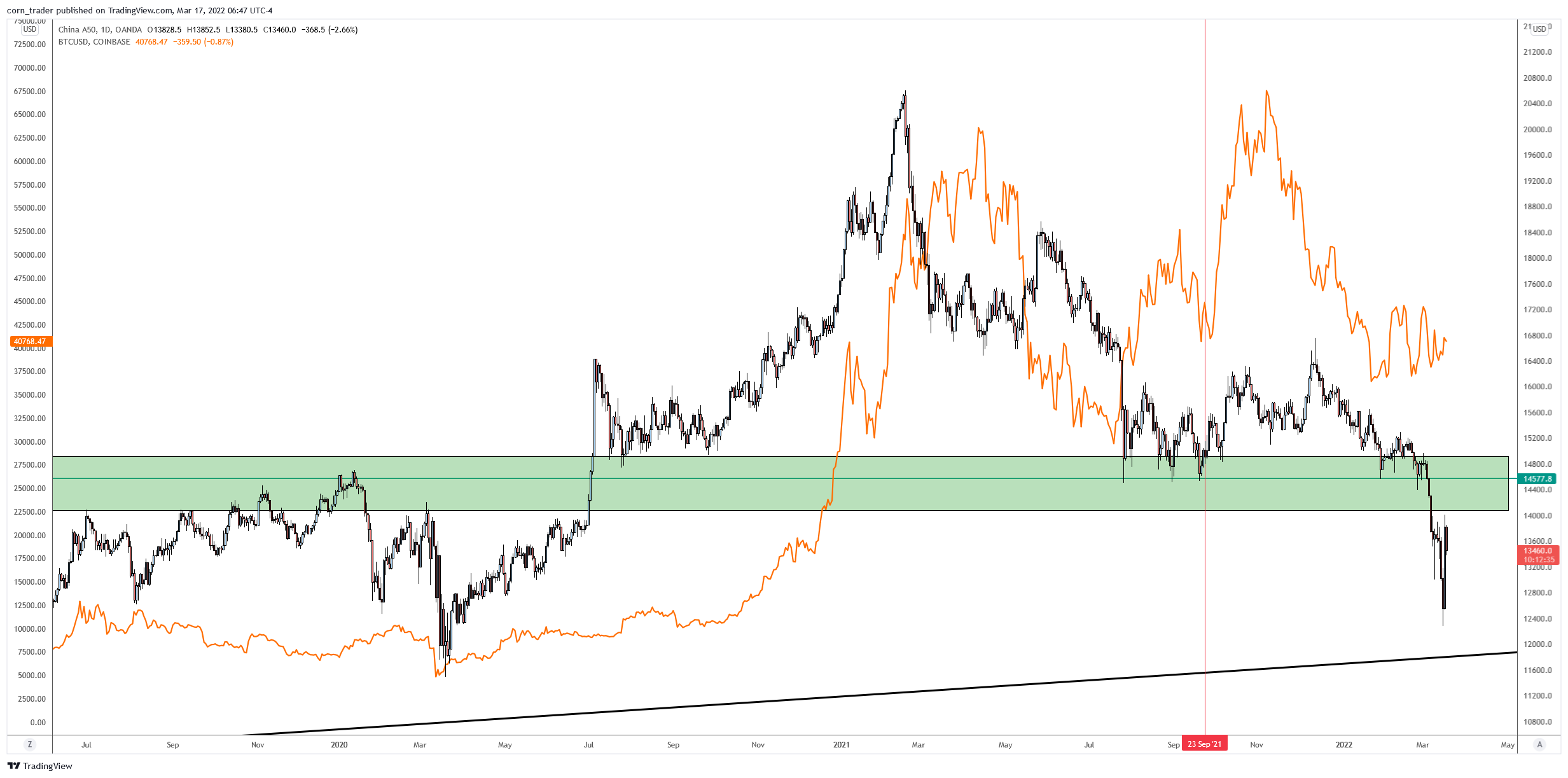 OANDA:CN50USD Chart Image by corn_trader