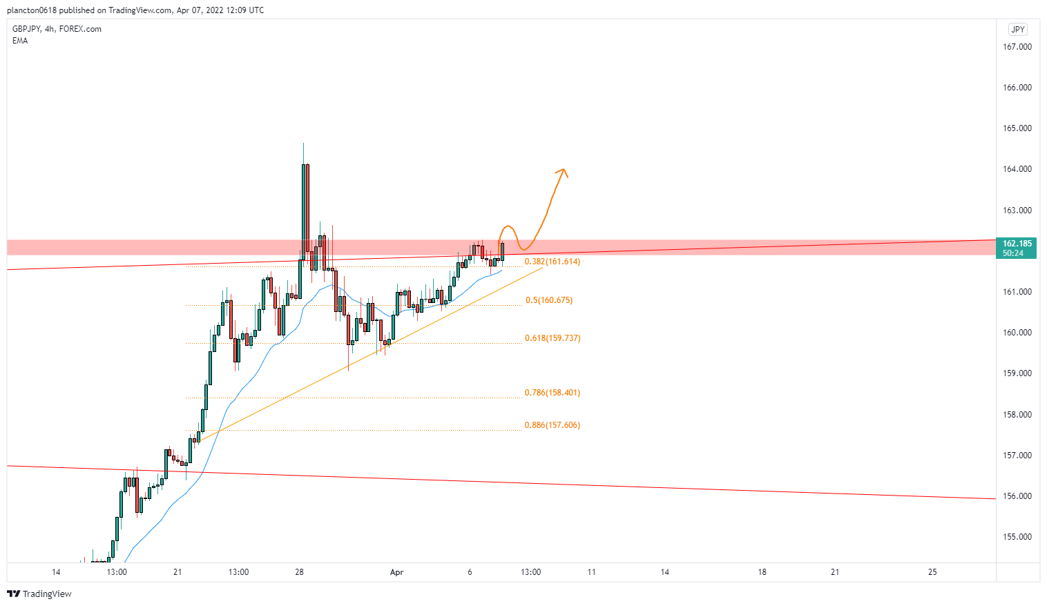 FOREXCOM:GBPJPY Chart Image by InkyGrip