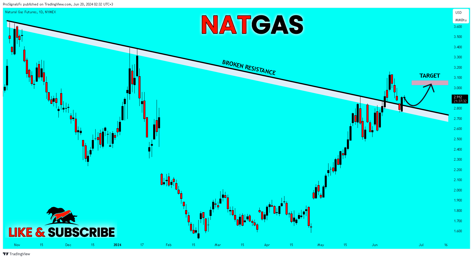NYMEX_DL:NG1! Chart Image by ProSignalsFx