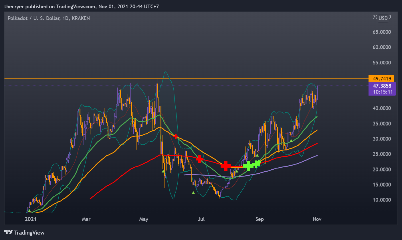 KRAKEN:DOTUSD Chart Image by thecryer