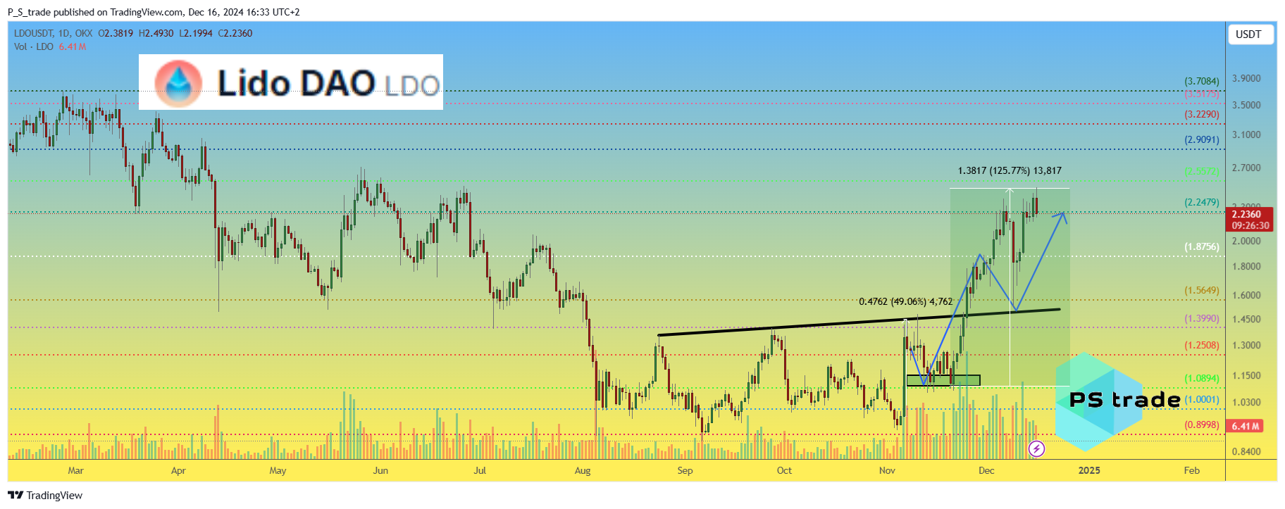 OKX:LDOUSDT Chart Image by P_S_trade