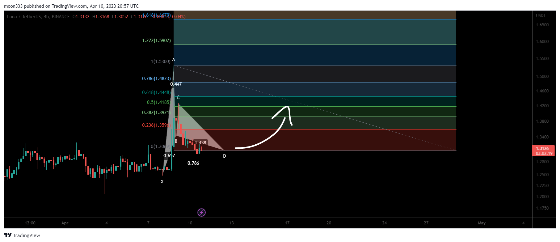 BINANCE:LUNAUSDT Chart Image by moon333
