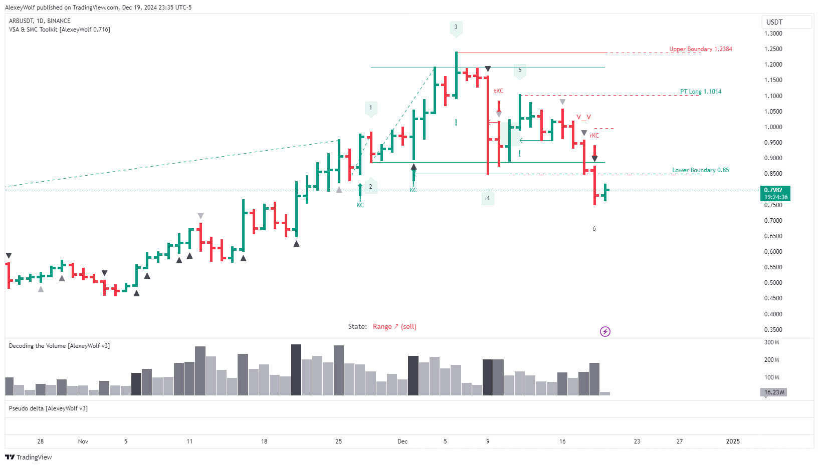 BINANCE:ARBUSDT Chart Image by AlexeyWolf