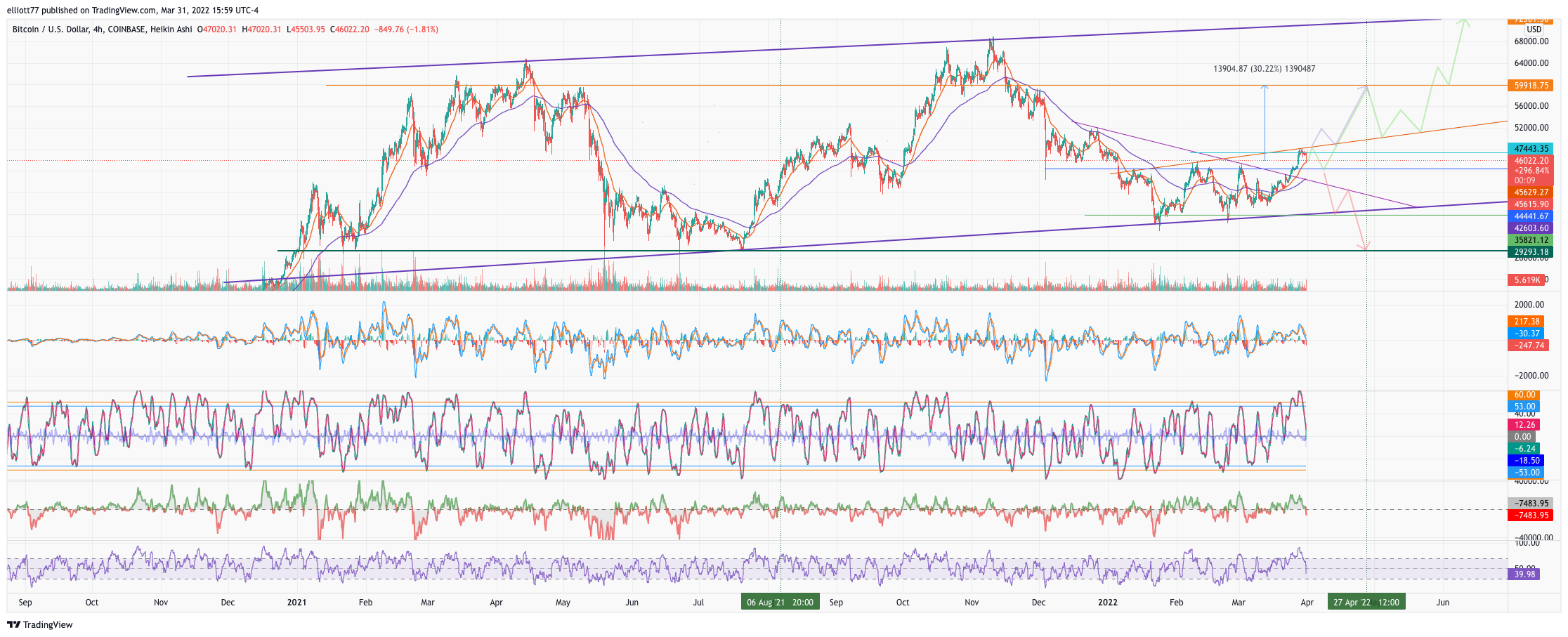 COINBASE:BTCUSD Chart Image by elliott77