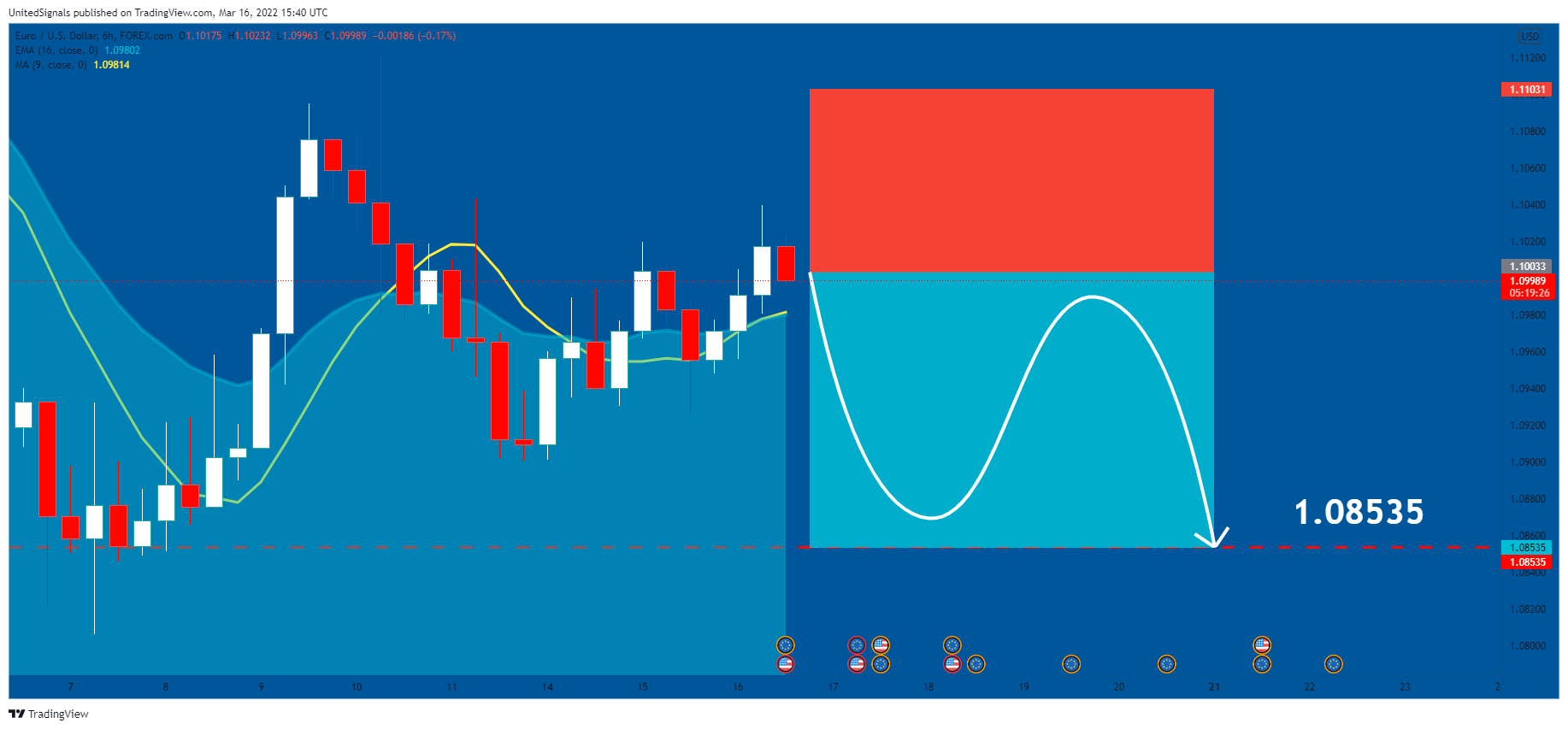 FOREXCOM:EURUSD Chart Image by UnitedSignals