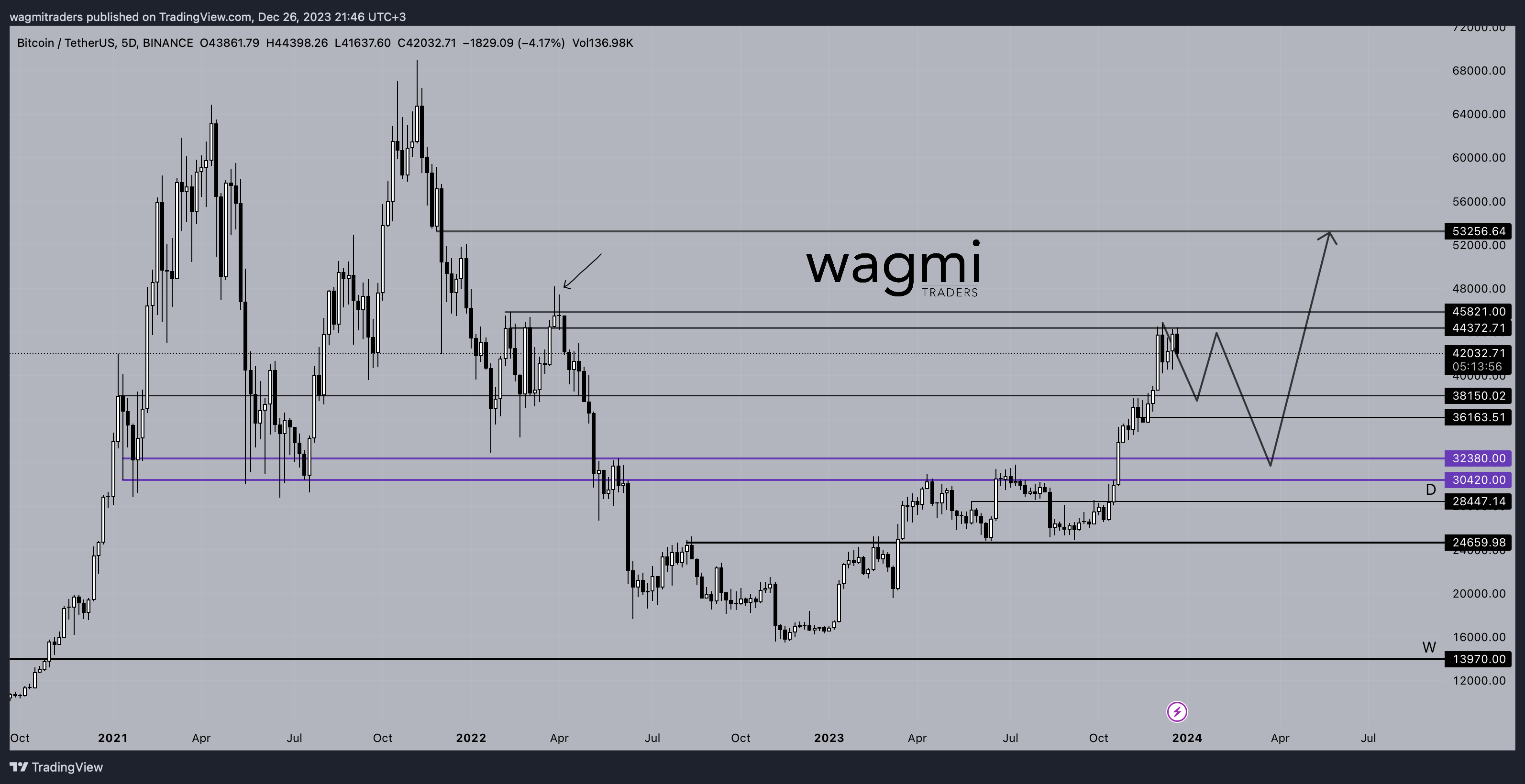 BINANCE:BTCUSDT Chart Image by wagmitraders