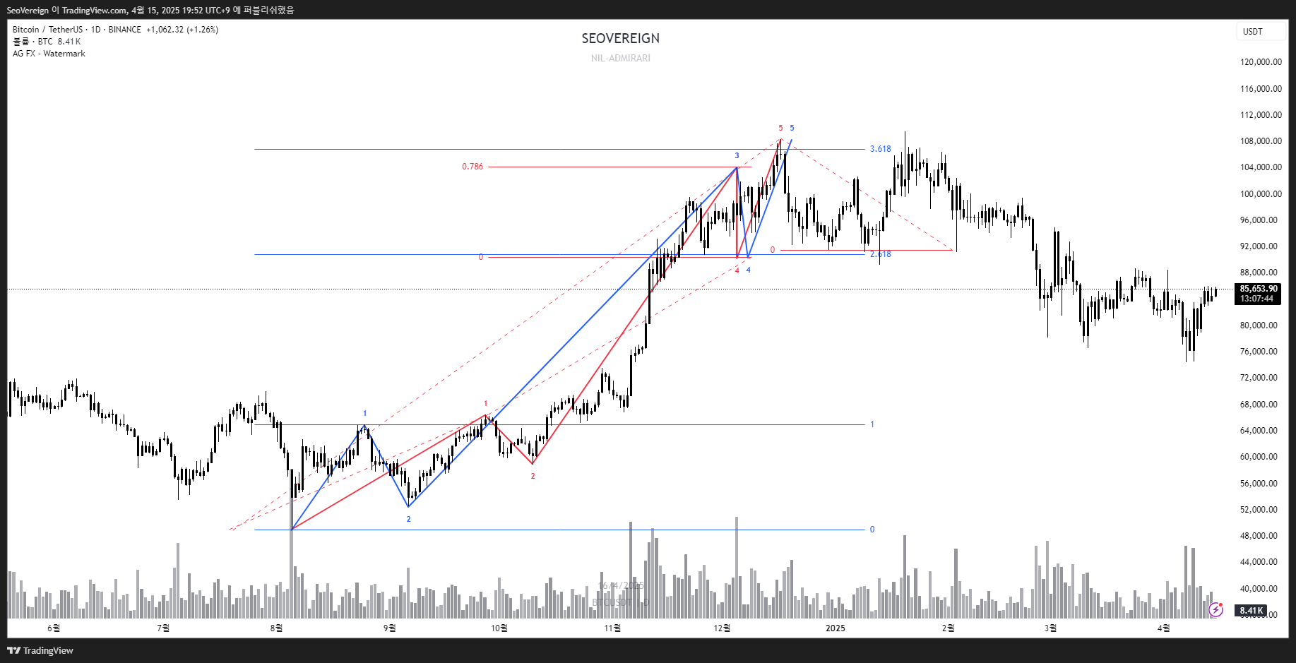 BINANCE:BTCUSDT Chart Image by SeoVereign