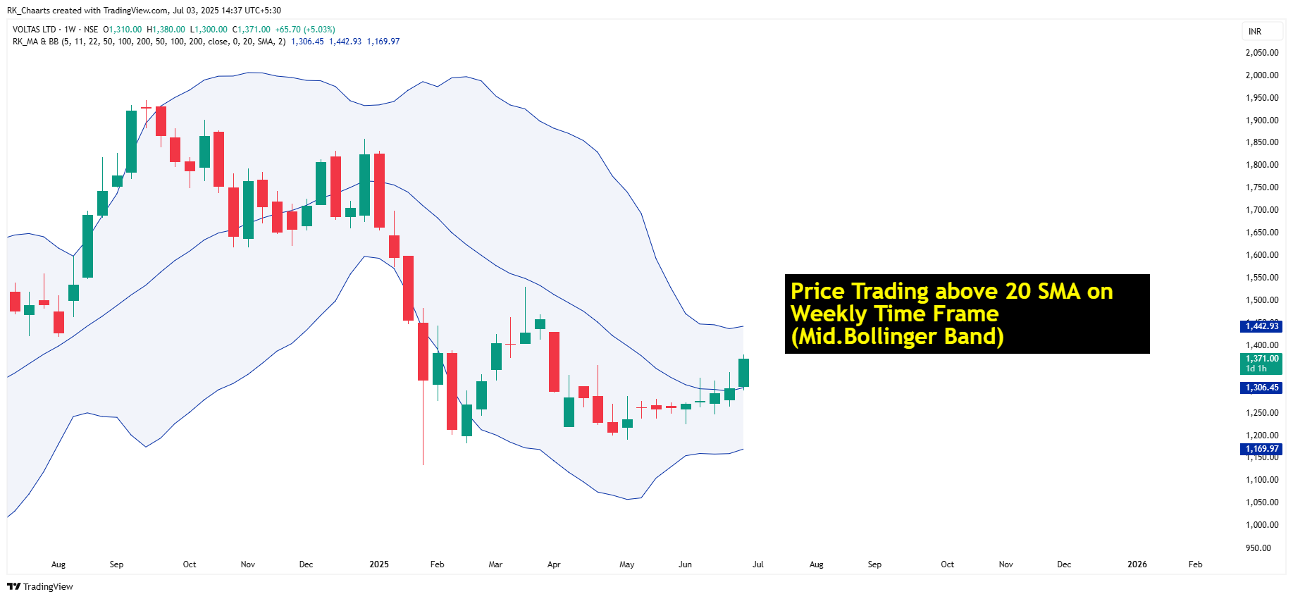 NSE:VOLTAS Chart Image by RK_Chaarts