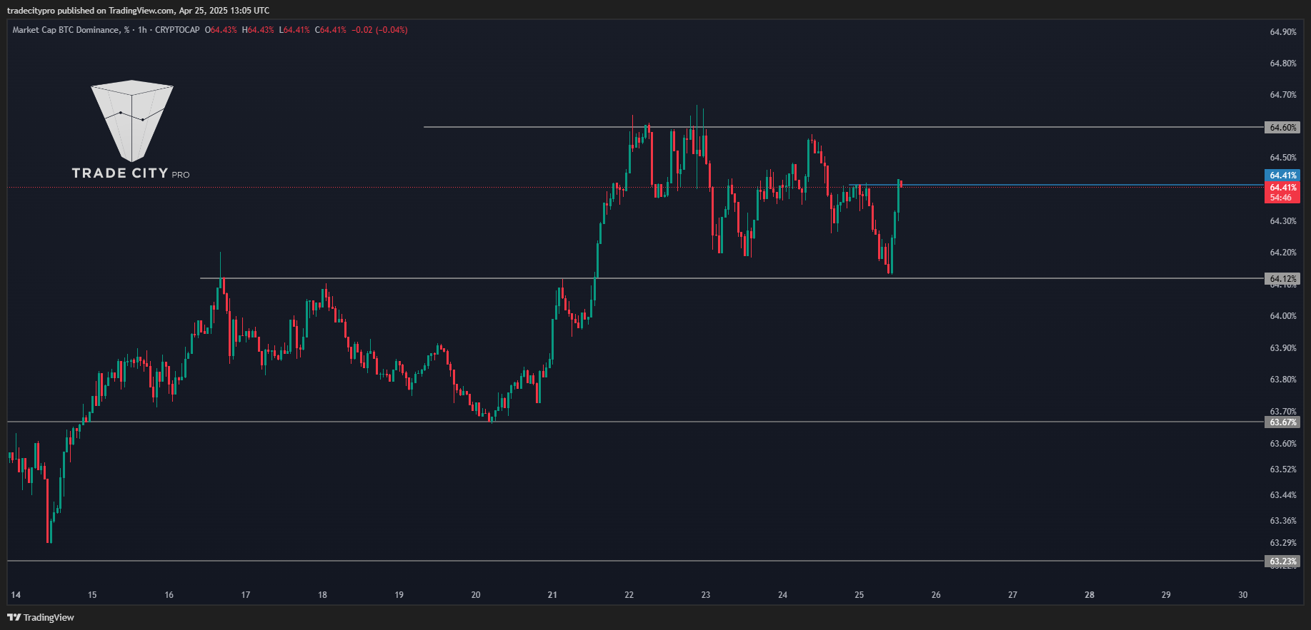 CRYPTOCAP:BTC.D Chart Image by tradecitypro