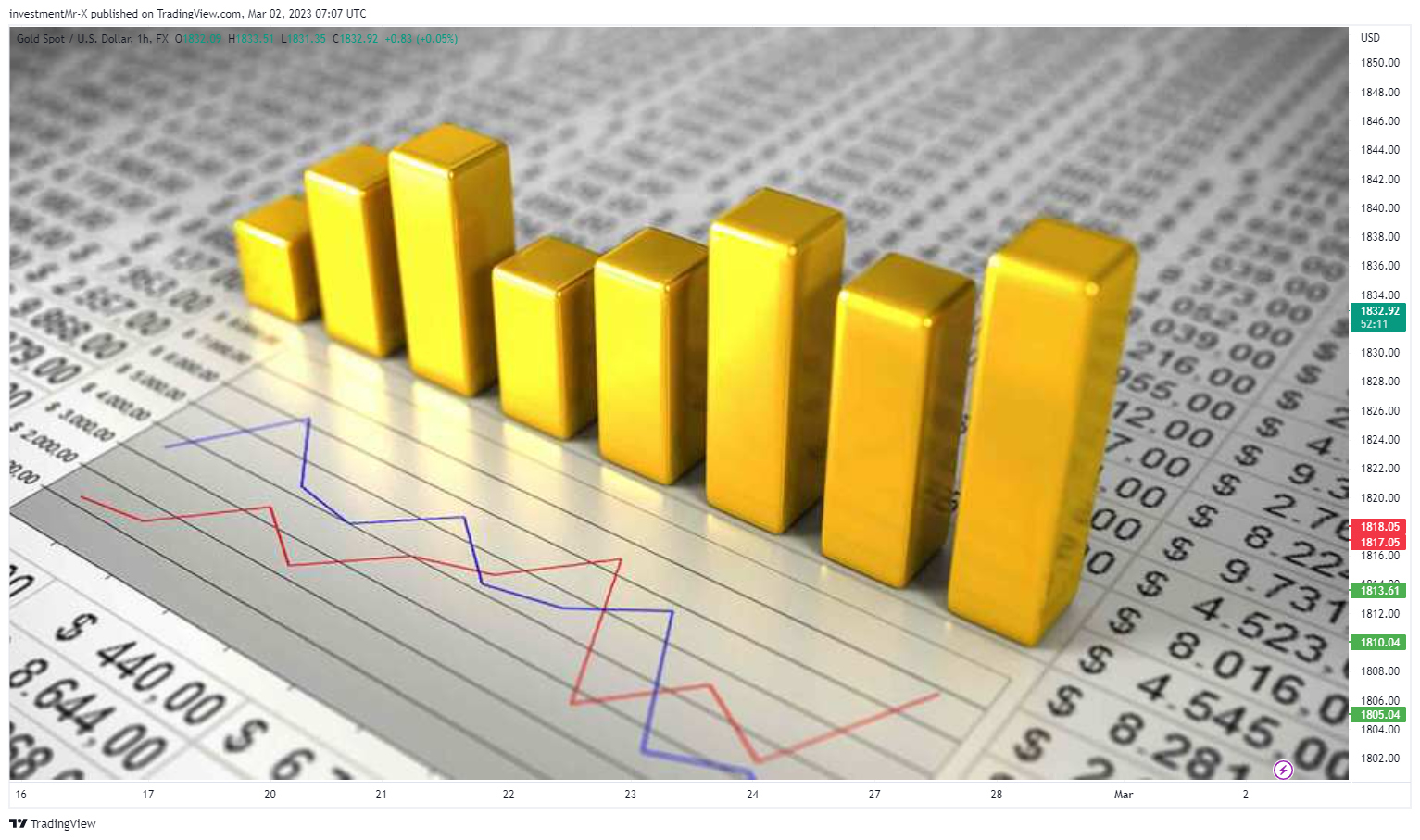 FX:XAUUSD Chart Image by investmentMr-X