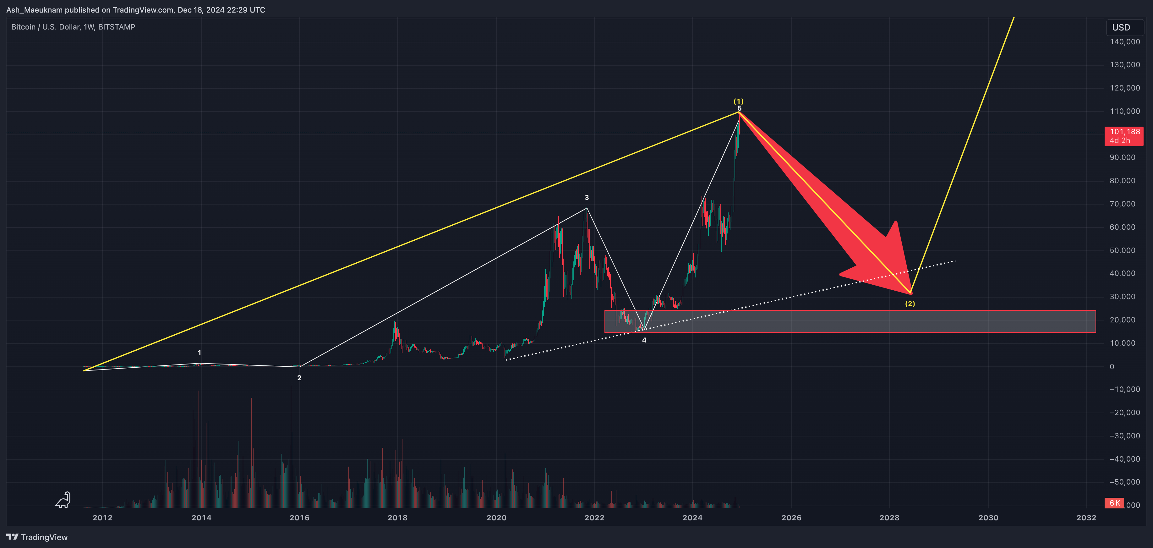 BITSTAMP:BTCUSD Chart Image by MrMillion_official