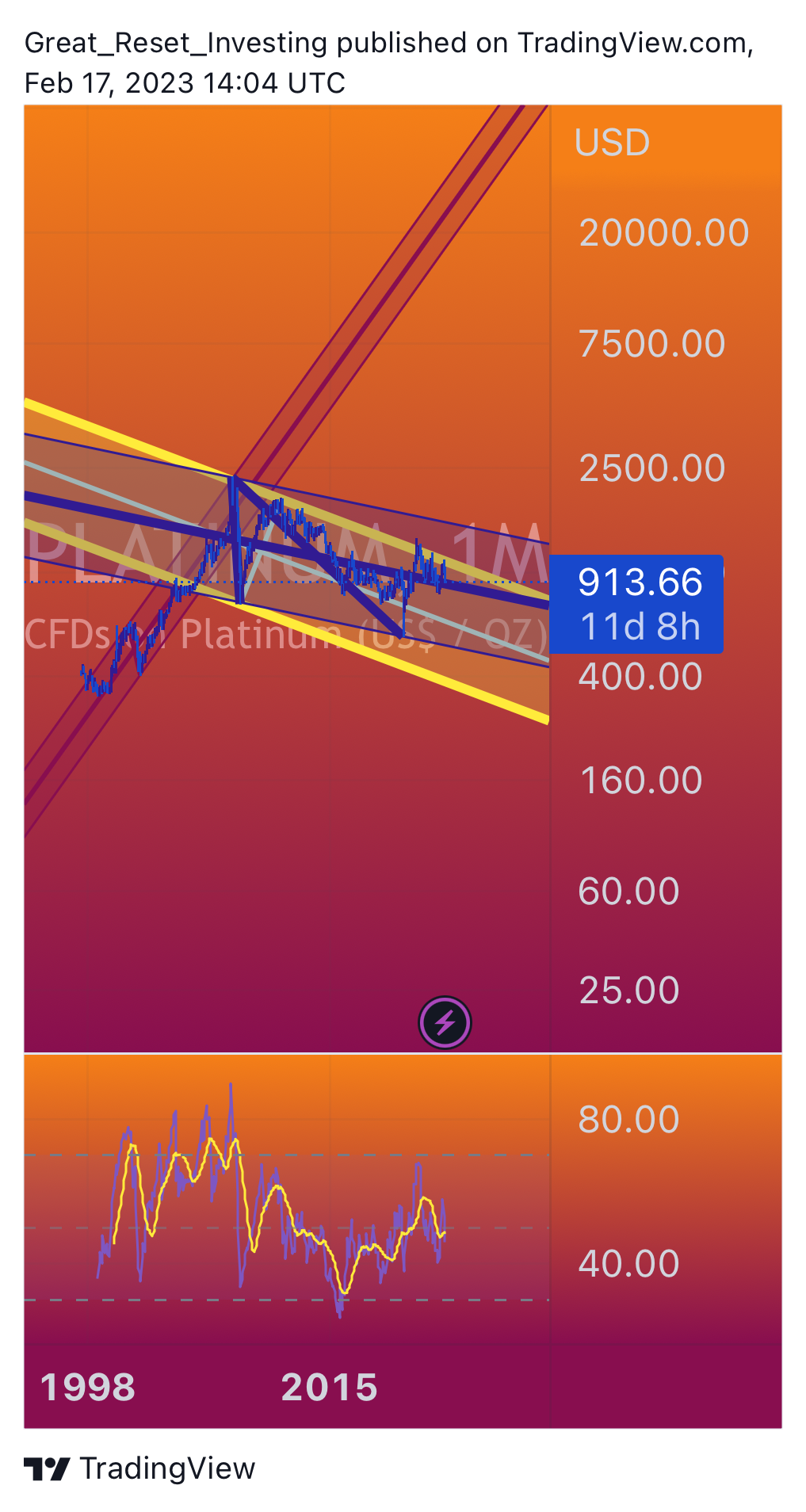 TVC:PLATINUM Chart Image by Great_Reset_Investing