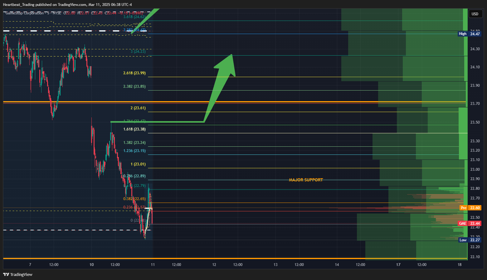 BATS:GME Chart Image by Heartbeat_Trading