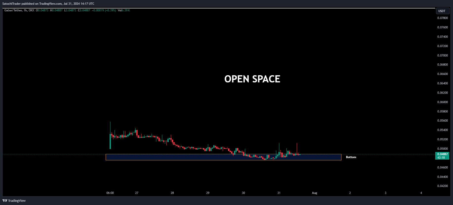 OKX:GUSDT Chart Image by SatochiTrader