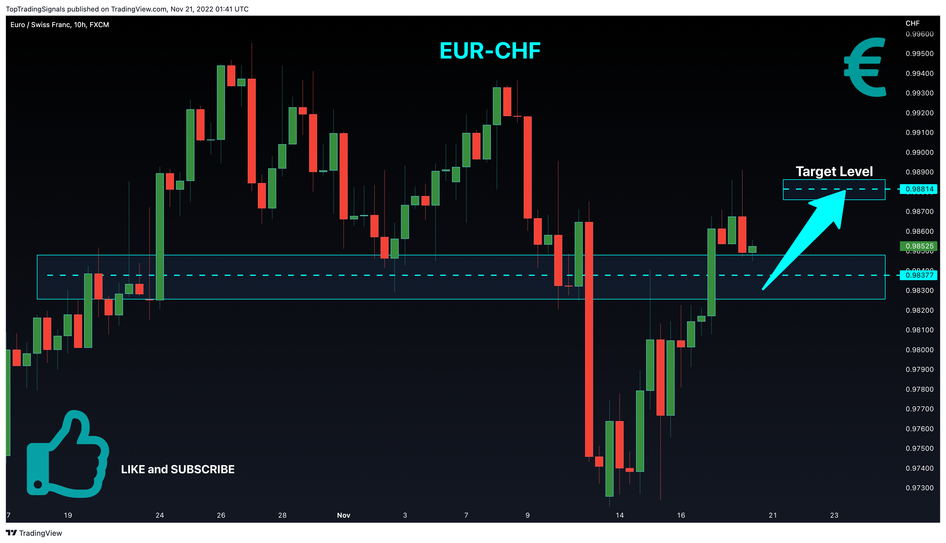 FX:EURCHF Chart Image by TopTradingSignals