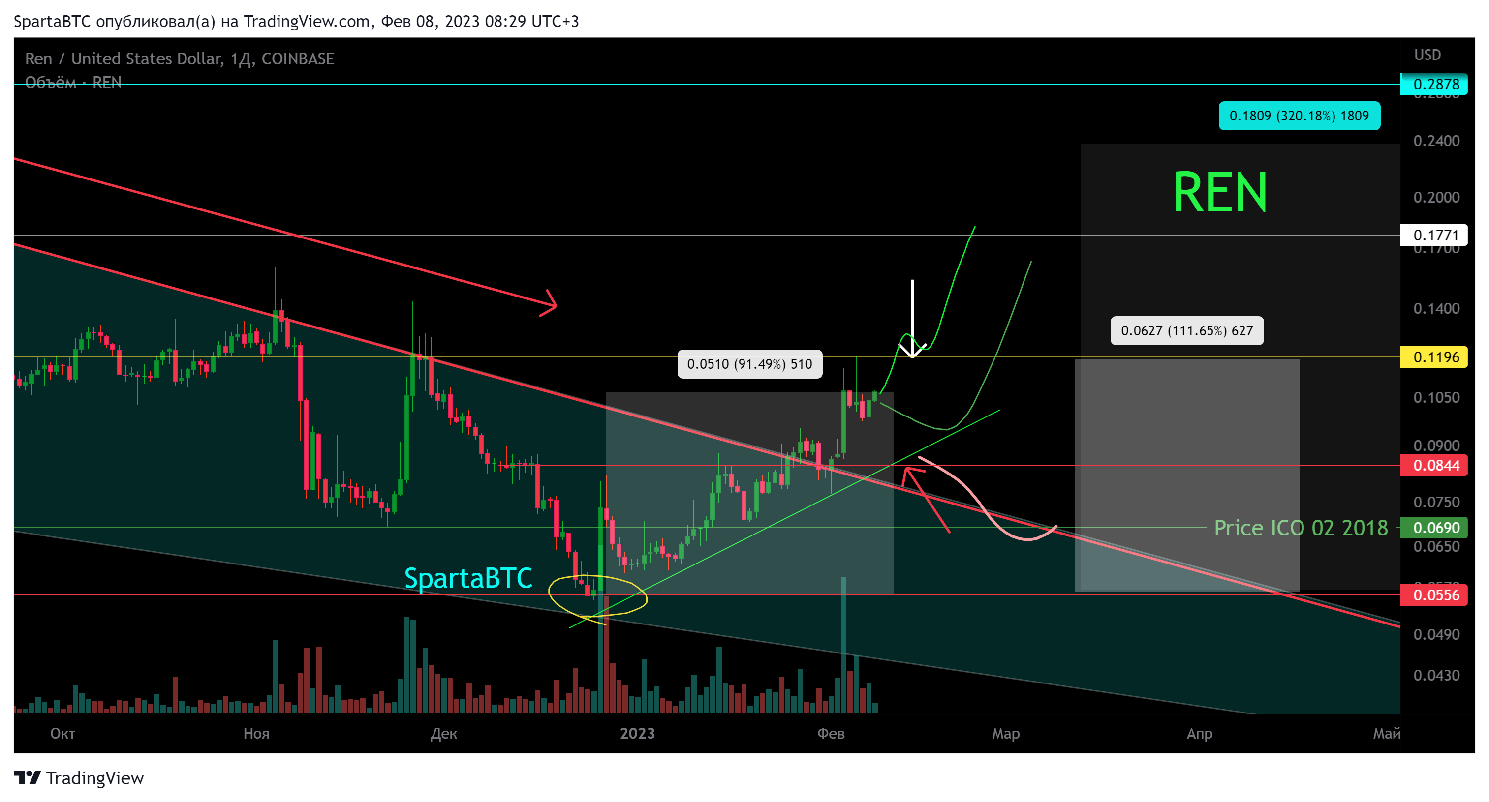 COINBASE:RENUSD Chart Image by SpartaBTC