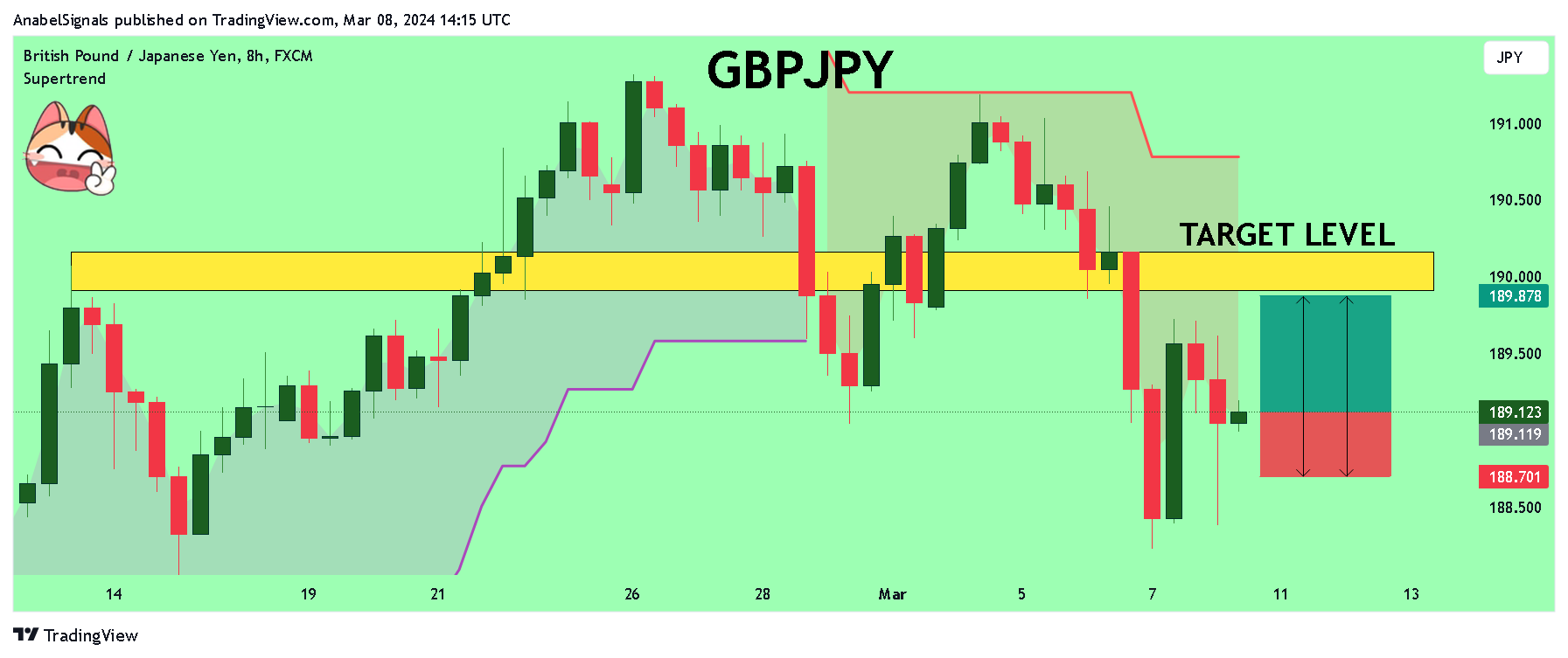 FX:GBPJPY Chart Image by AnabelSignals