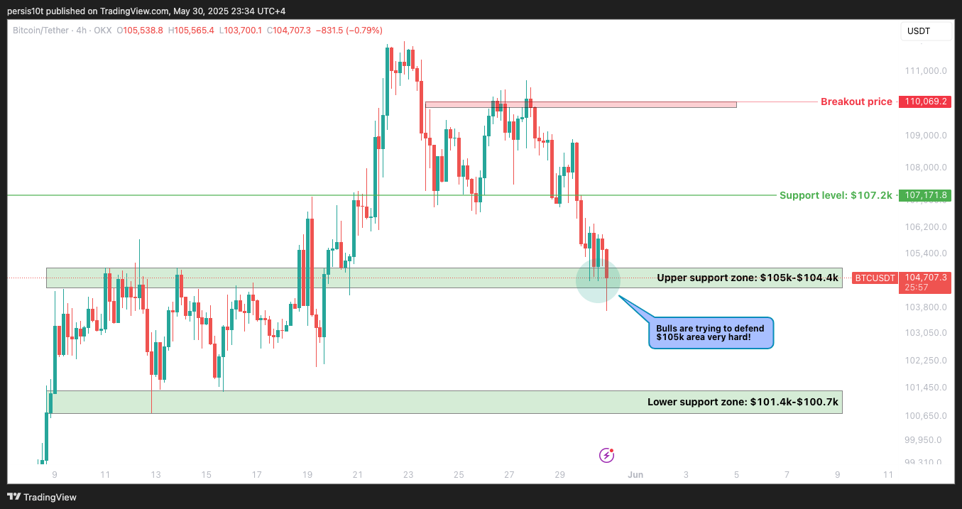 OKX:BTCUSDT Chart Image by persis10t
