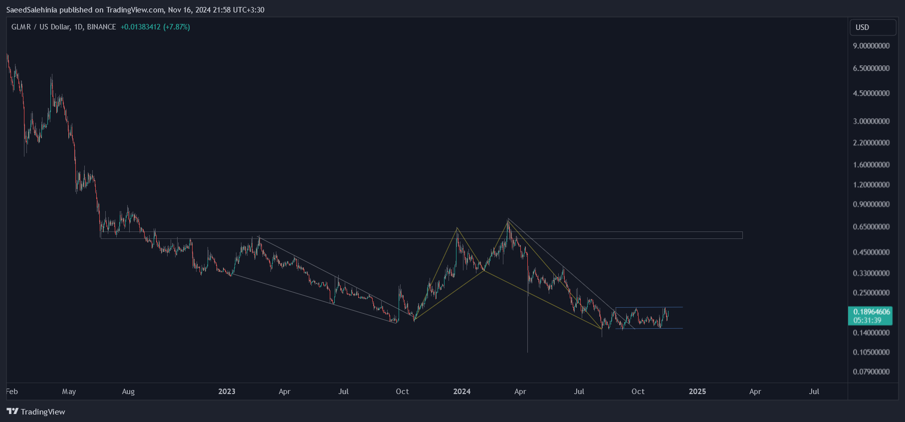 BINANCE:GLMRUSD Chart Image by SaeedSalehinia