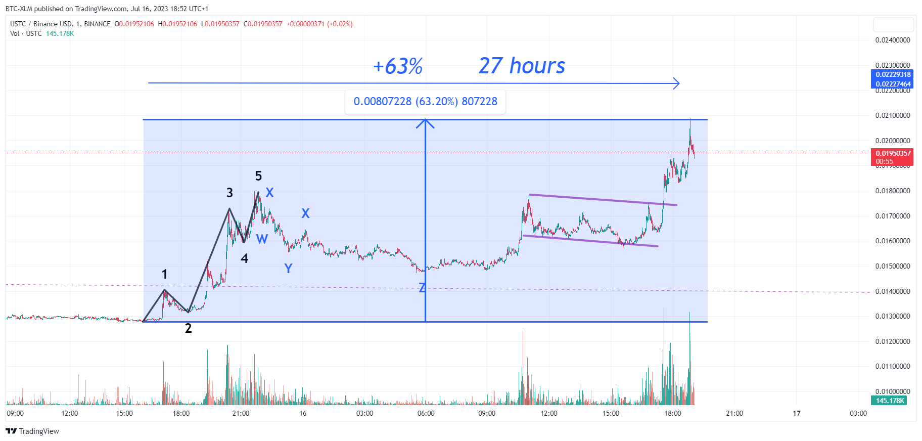 BINANCE:USTCBUSD Chart Image by BTC-XLM