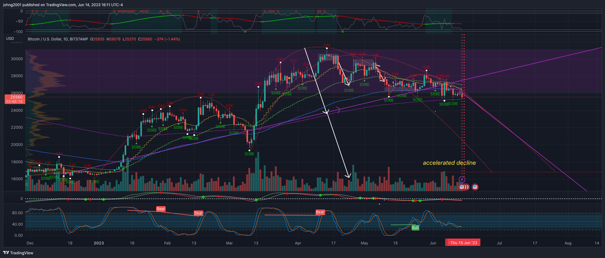 BITSTAMP:BTCUSD Chart Image by johng2001