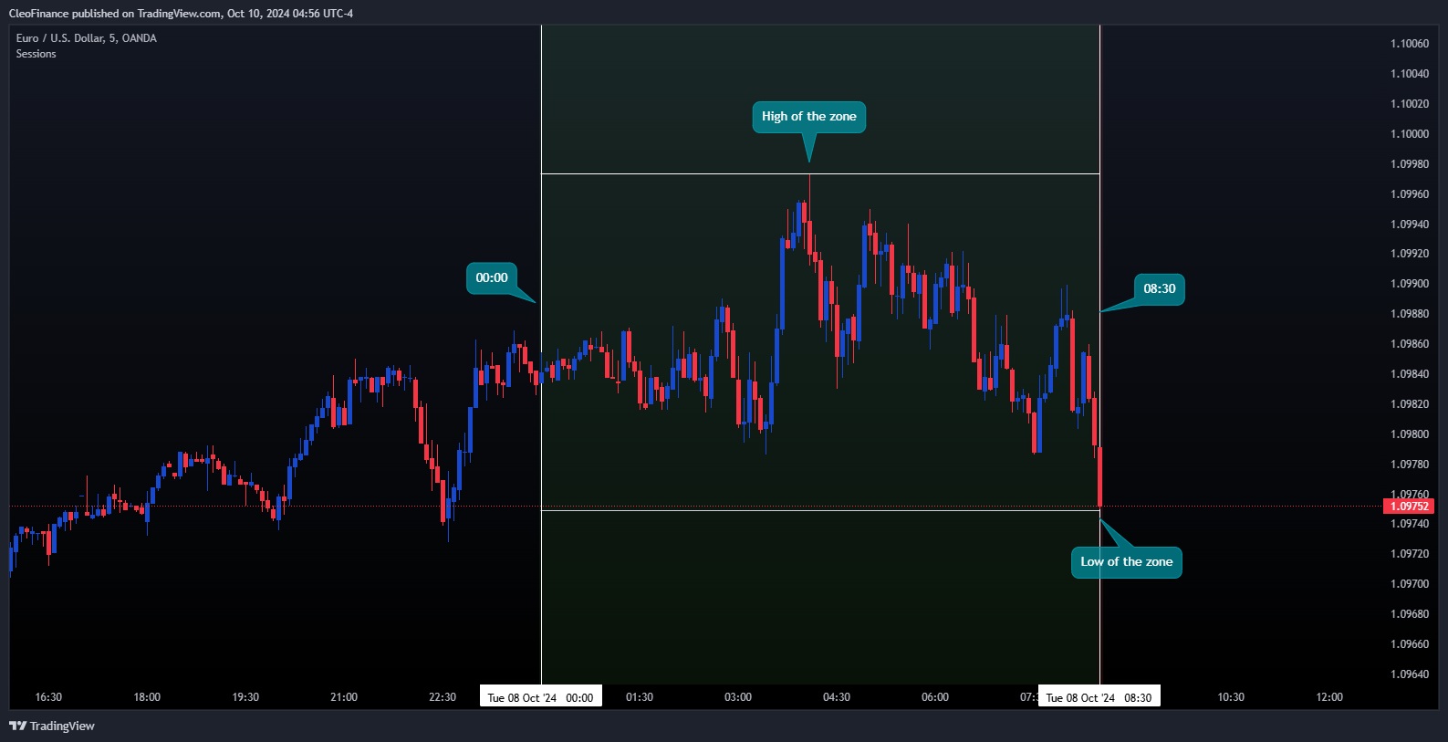 OANDA:EURUSD Chart Image by CleoFinance