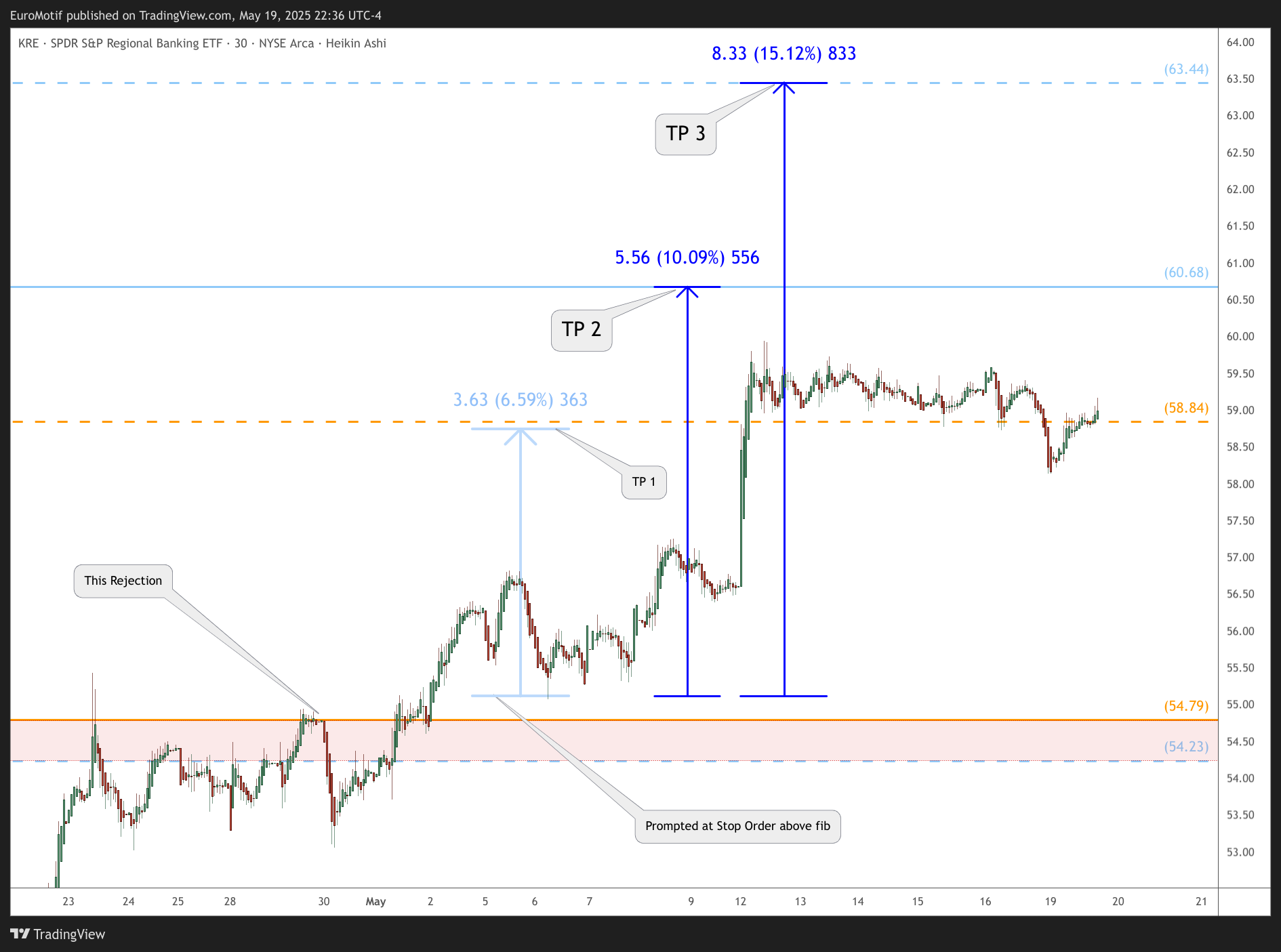 BATS:KRE Chart Image by EuroMotif