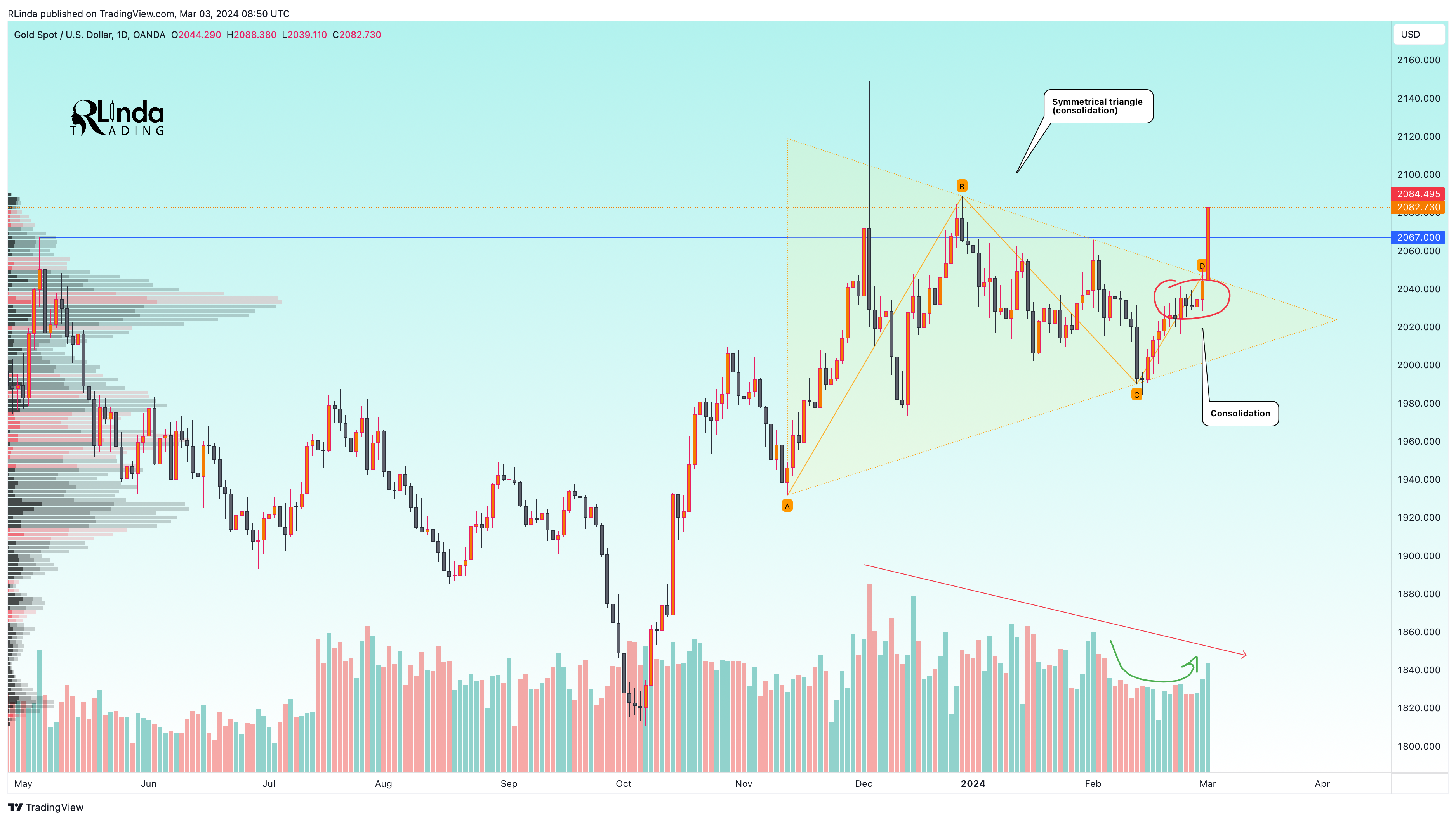 OANDA:XAUUSD Chart Image by RLinda