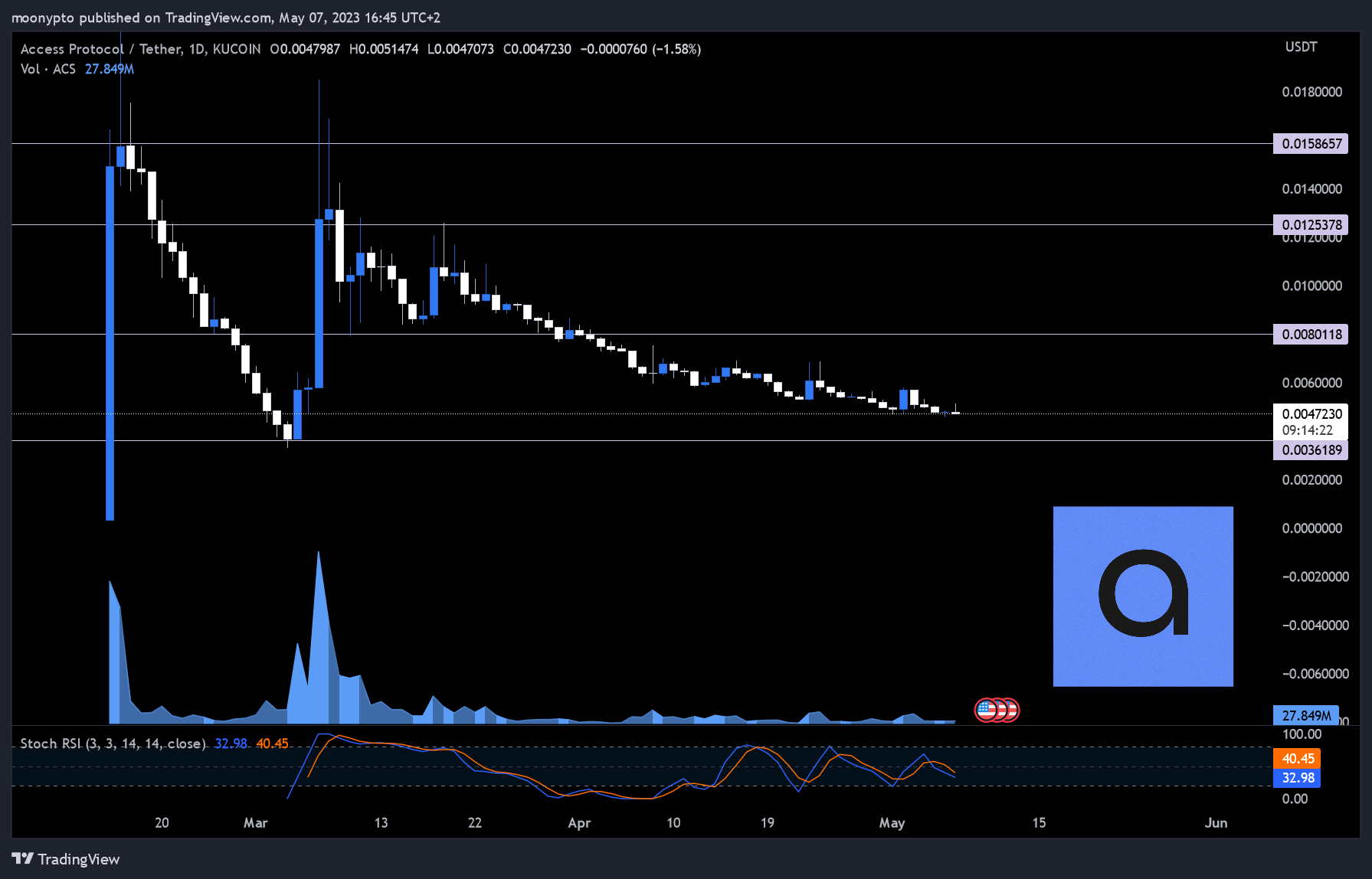 KUCOIN:ACSUSDT Chart Image by moonypto