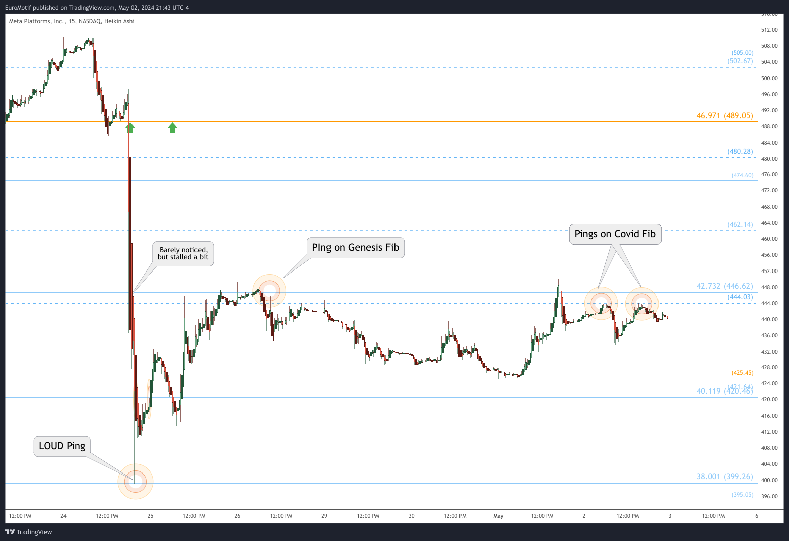 BATS:META Chart Image by EuroMotif