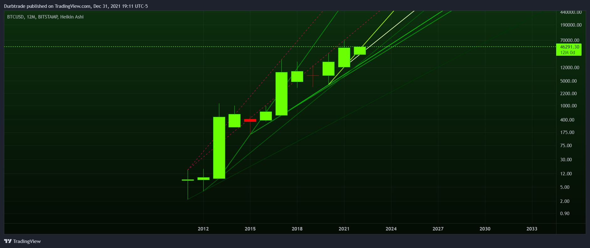 BITSTAMP:BTCUSD Chart Image by Durbtrade