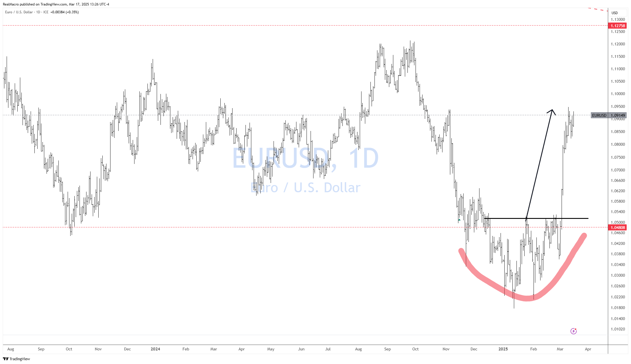 FX_IDC:EURUSD Chart Image by RealMacro