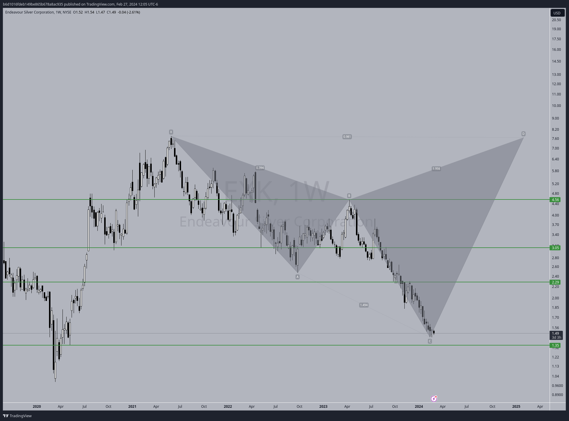 BATS:EXK Chart Image by b6d1016fdeb149be865b678a8ac935