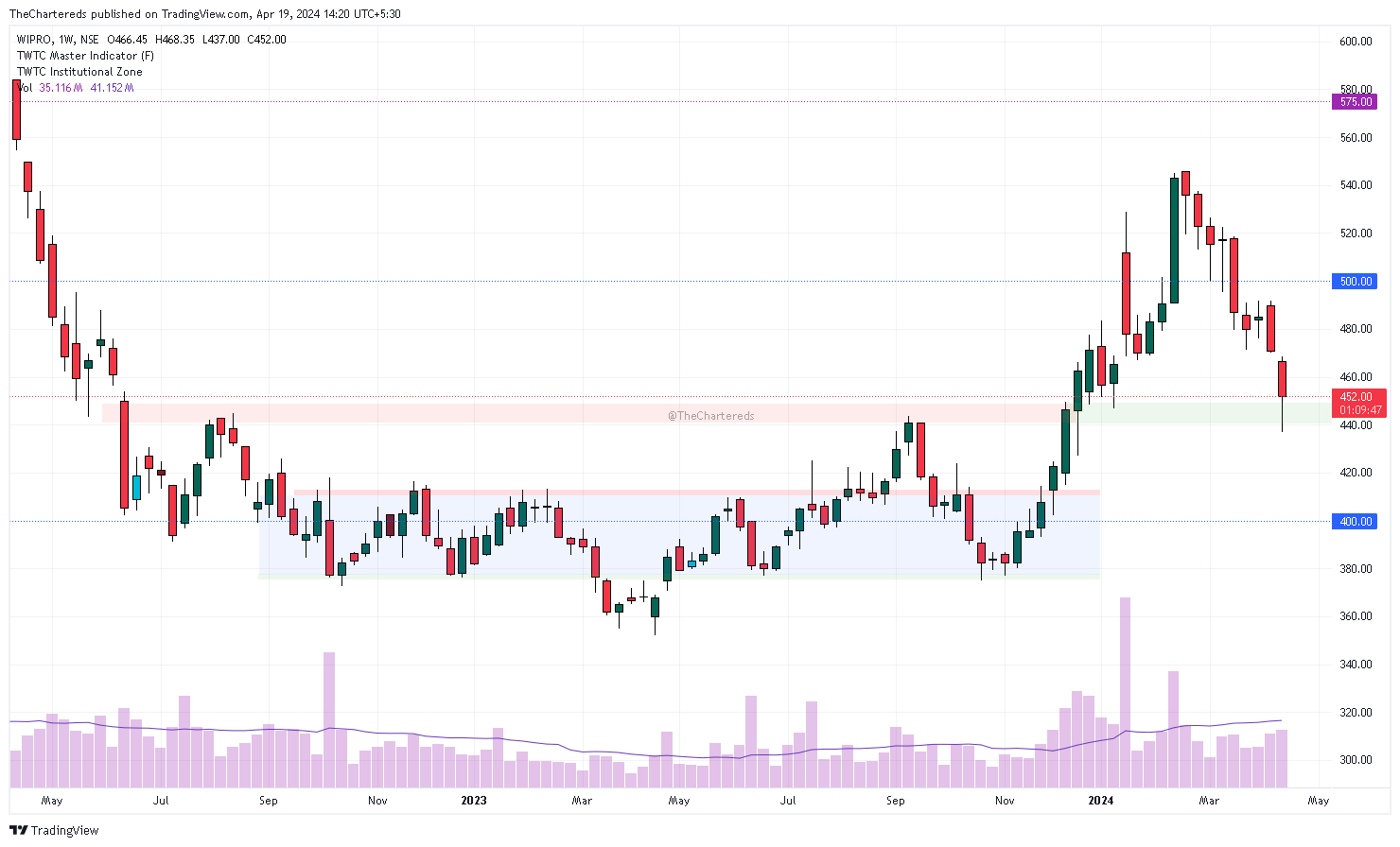 NSE:WIPRO Chart Image by TheChartereds