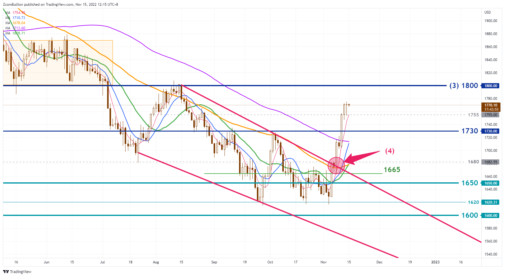 TVC:GOLD Chart Image by 1uptick