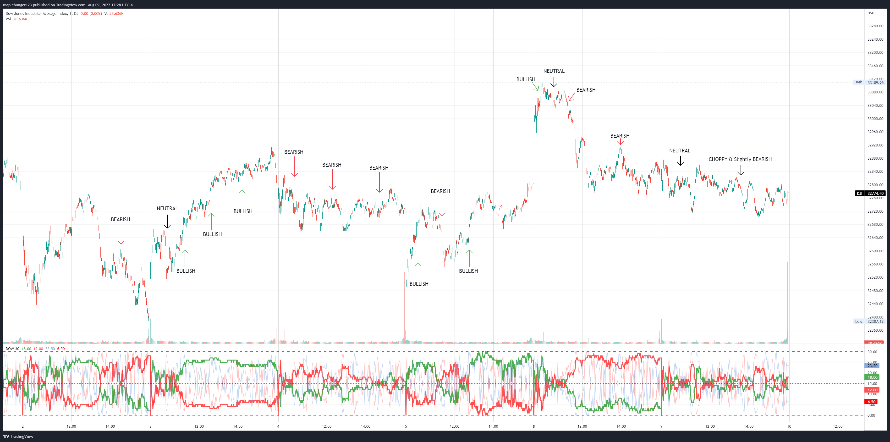 DJ:DJI Chart Image by maplehunger123