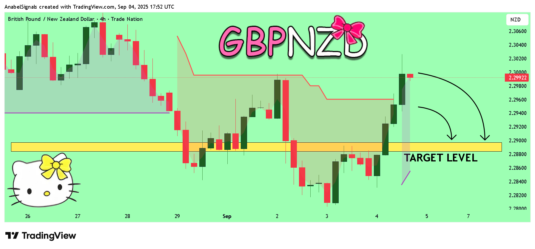 TRADENATION:GBPNZD Chart Image by AnabelSignals