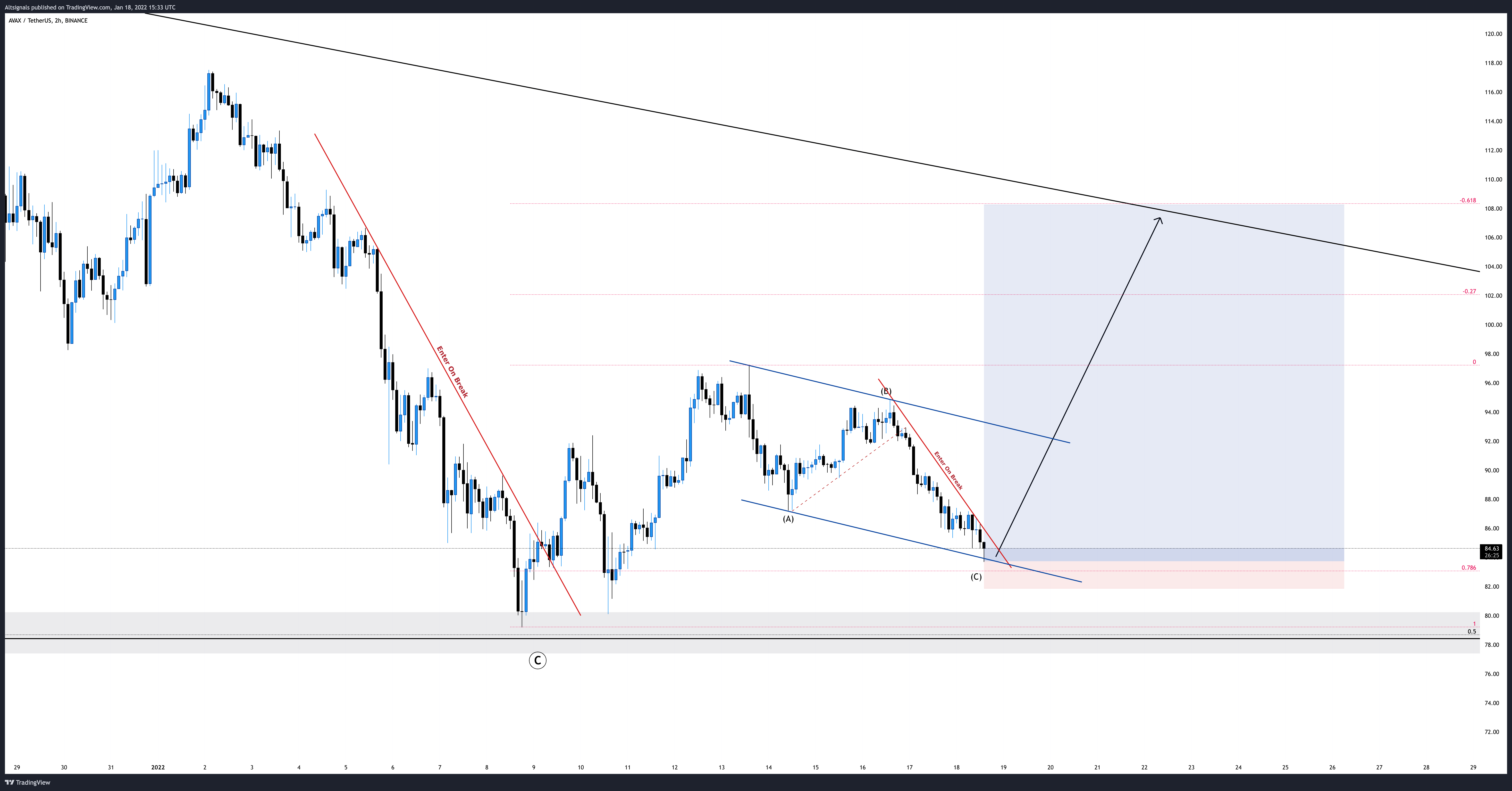BINANCE:AVAXUSDT Chart Image by Altsignals