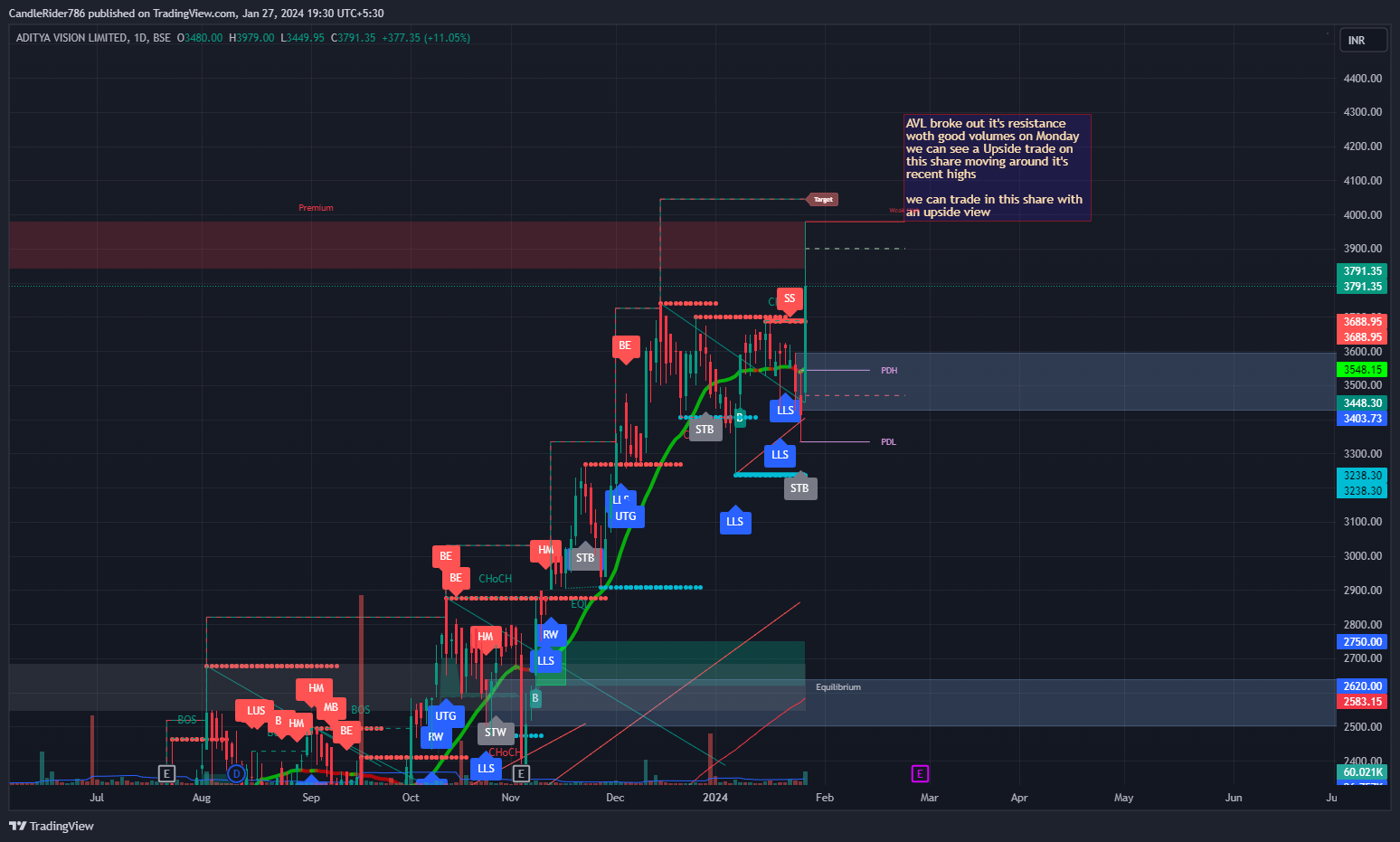 BSE_DLY:AVL Chart Image by LeonCallz
