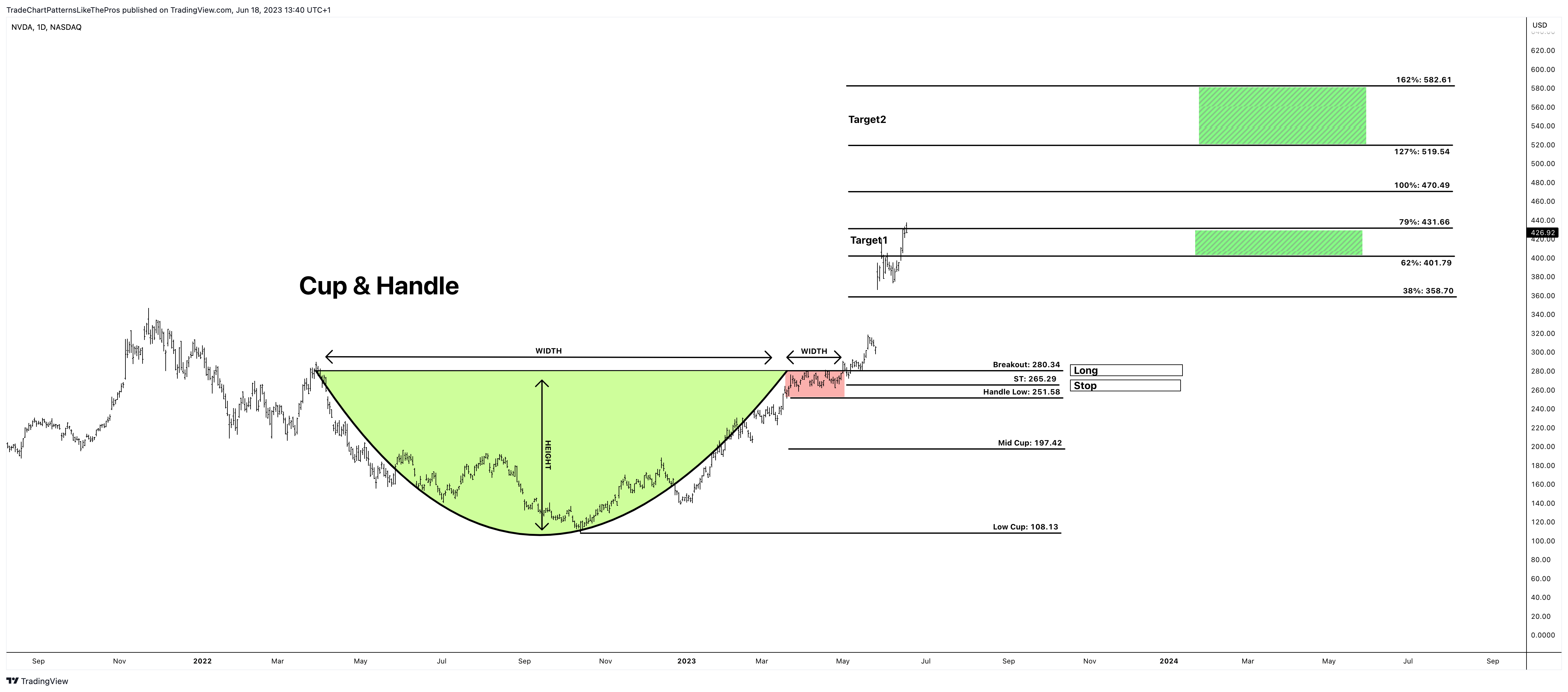 NASDAQ:NVDA Chart Image by TradeChartPatternsLikeThePros
