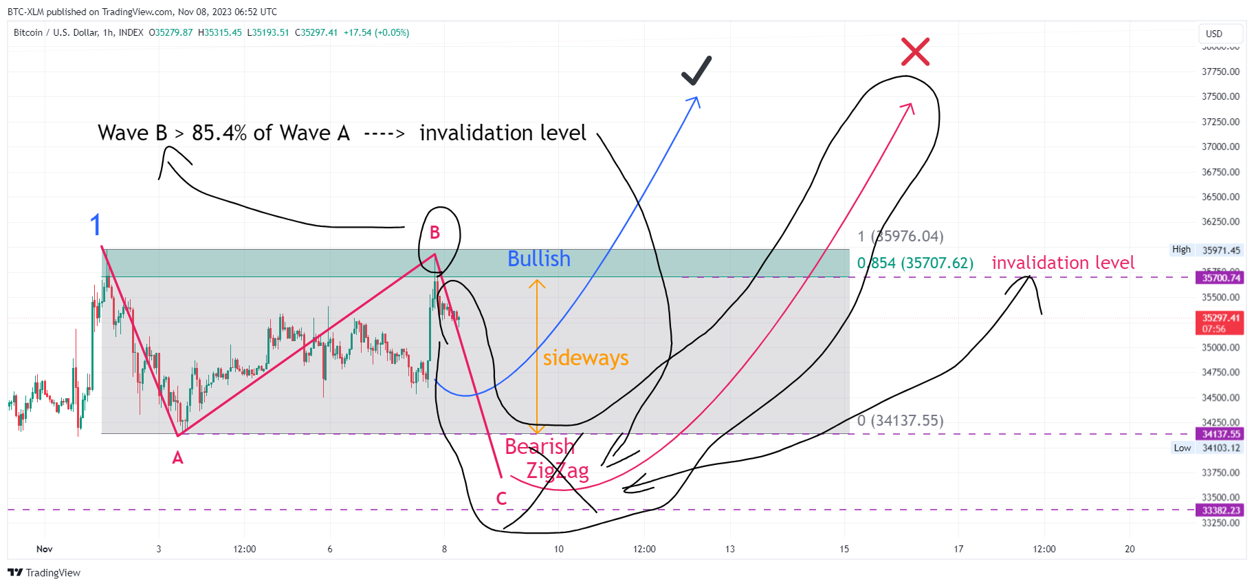 INDEX:BTCUSD Chart Image by BTC-XLM