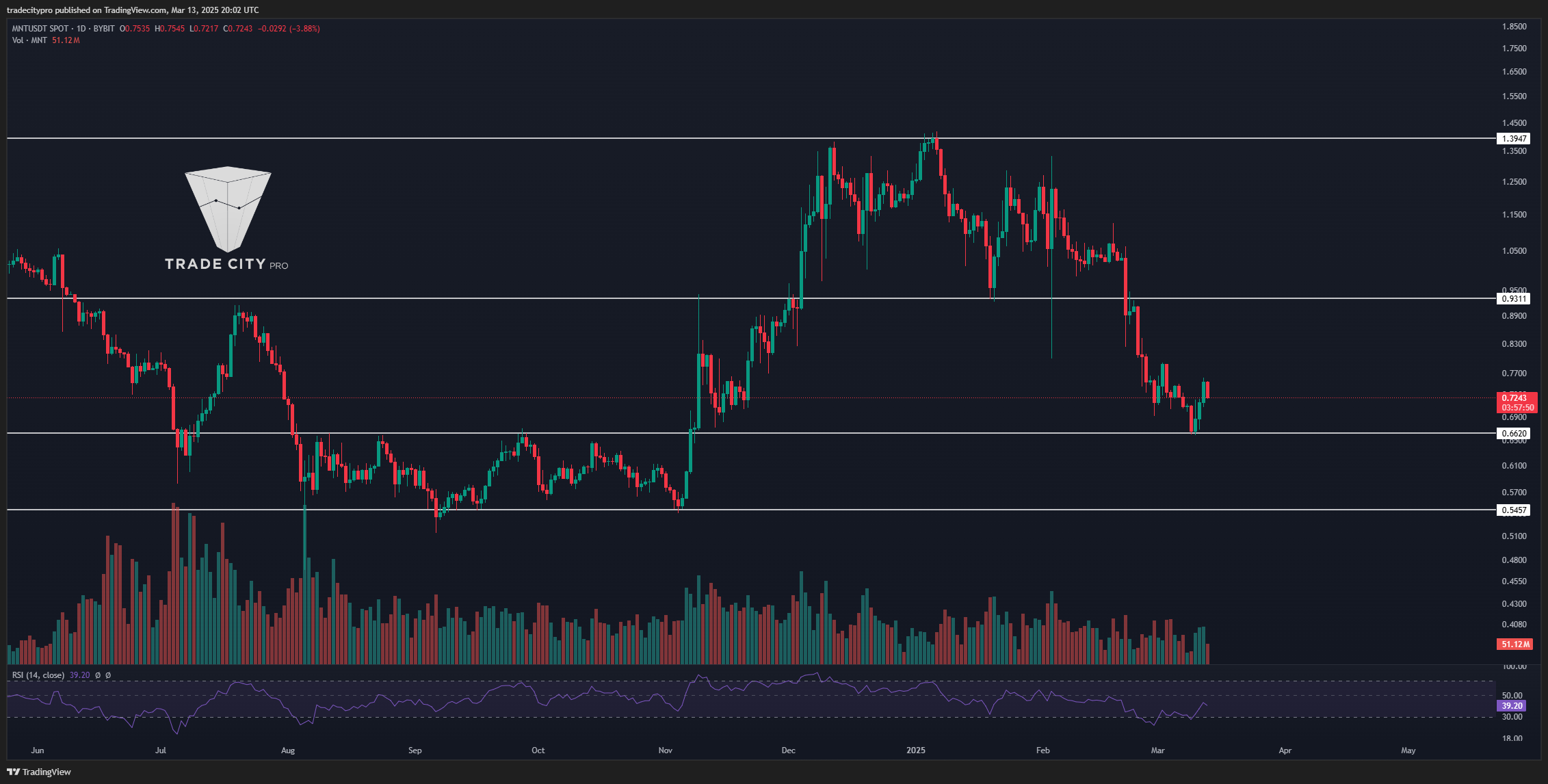 BYBIT:MNTUSDT Chart Image by tradecitypro