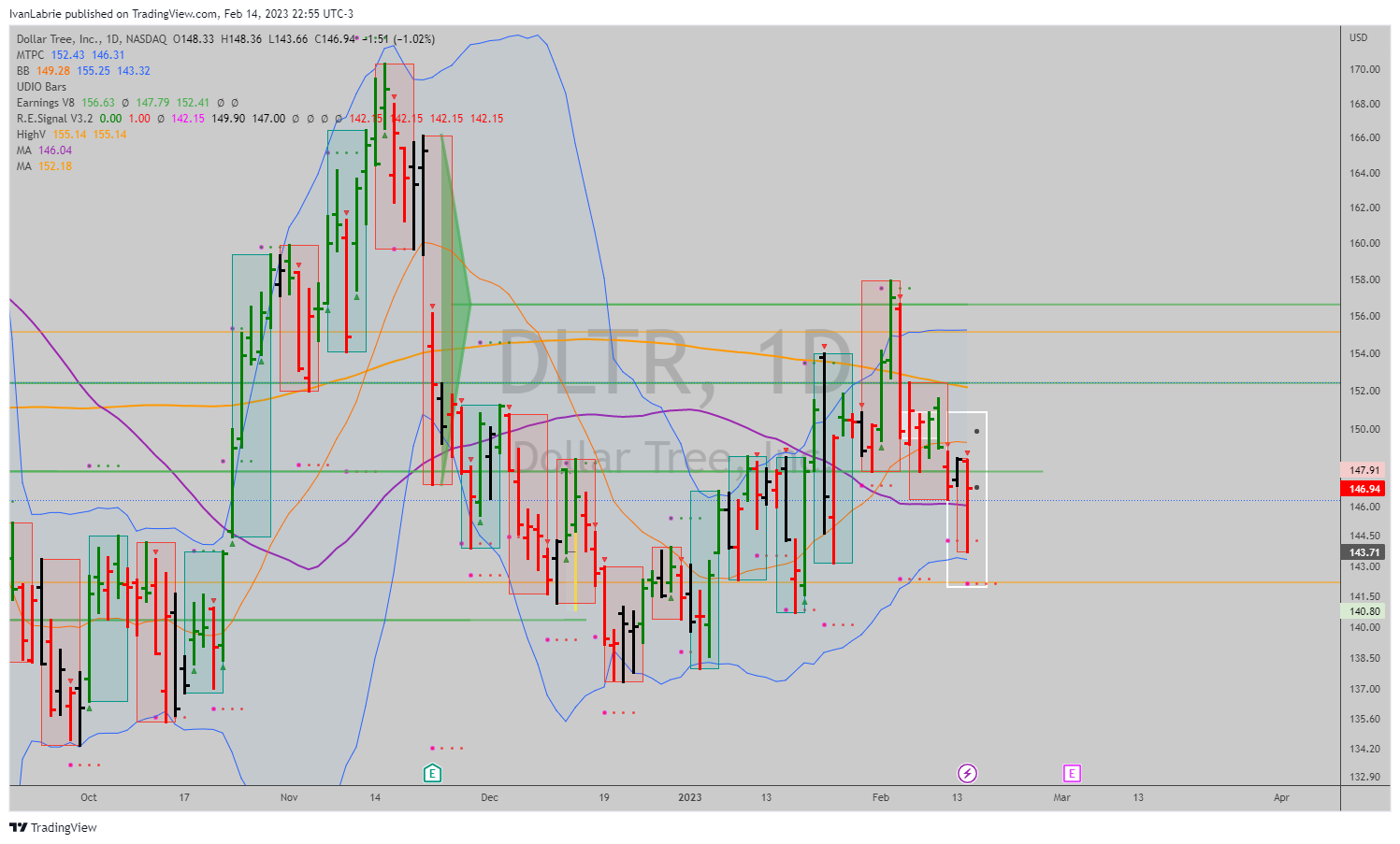 NASDAQ:DLTR Chart Image by IvanLabrie