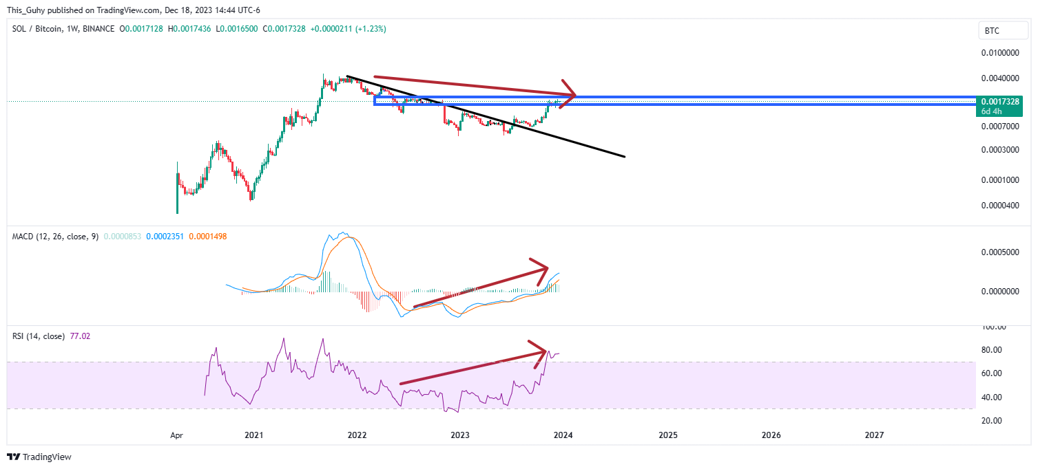 BINANCE:SOLBTC Chart Image by This_Guhy