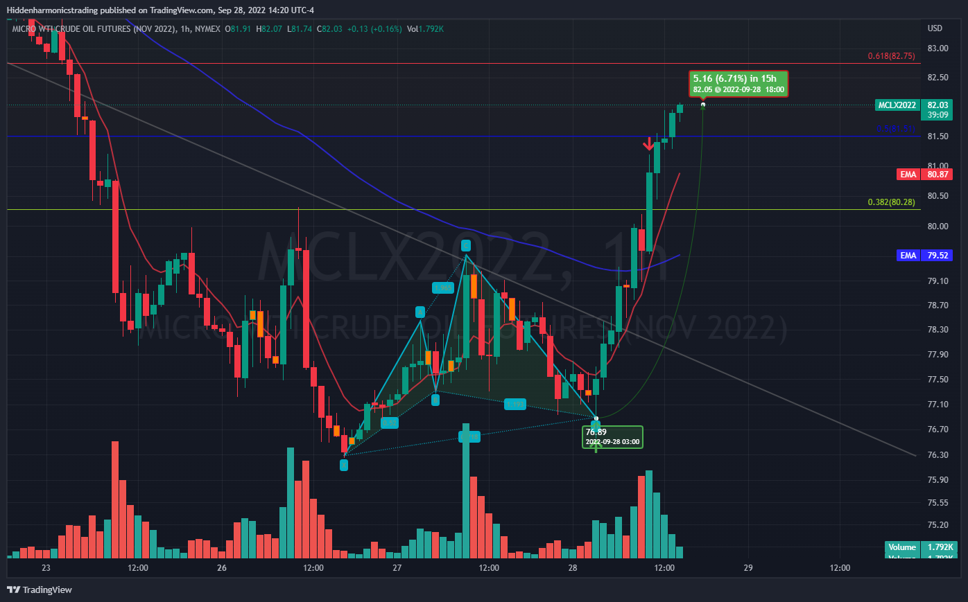 NYMEX:MCLX2022 Chart Image by Hiddenharmonicstrading