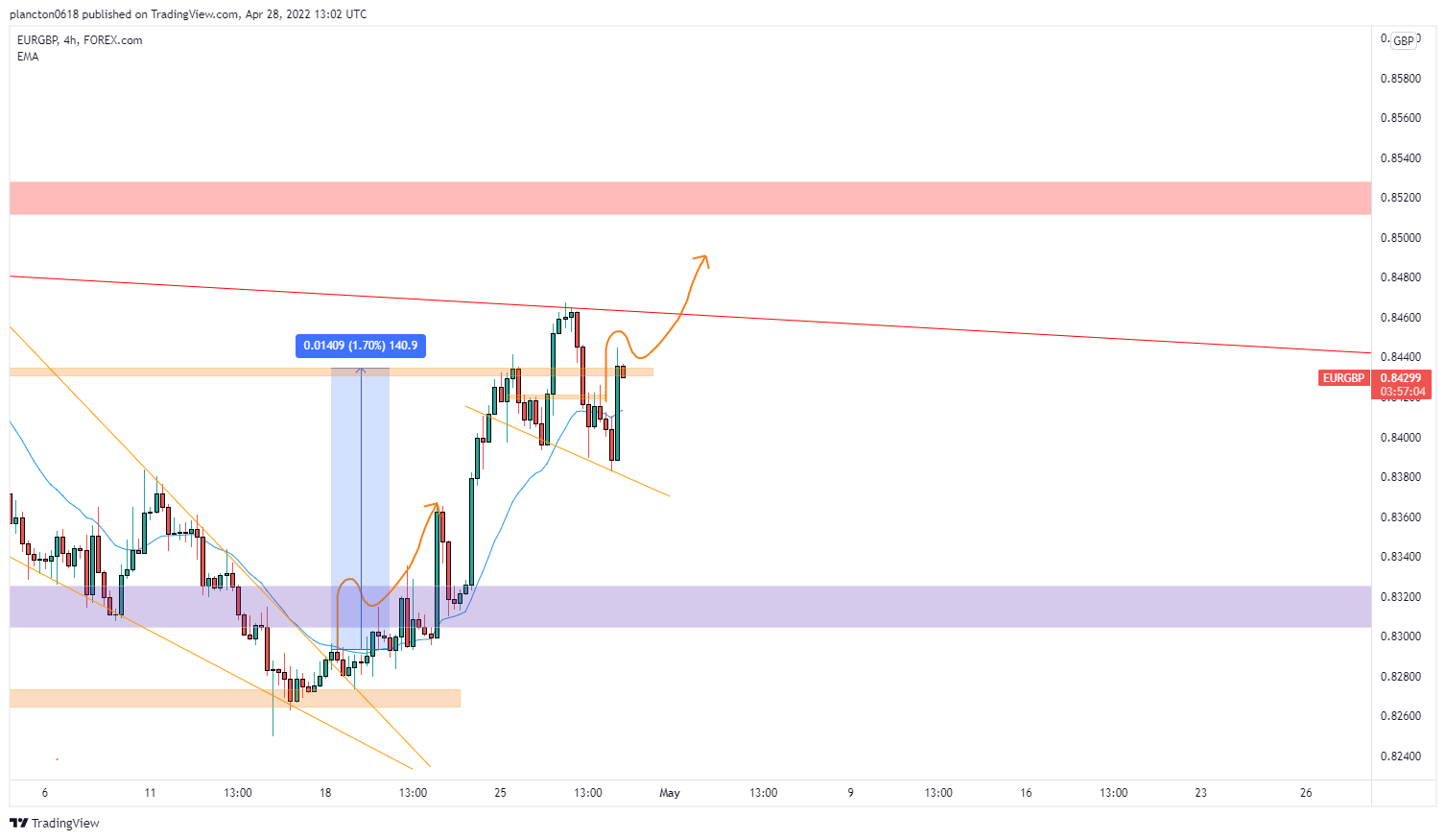 FOREXCOM:EURGBP Chart Image by InkyGrip