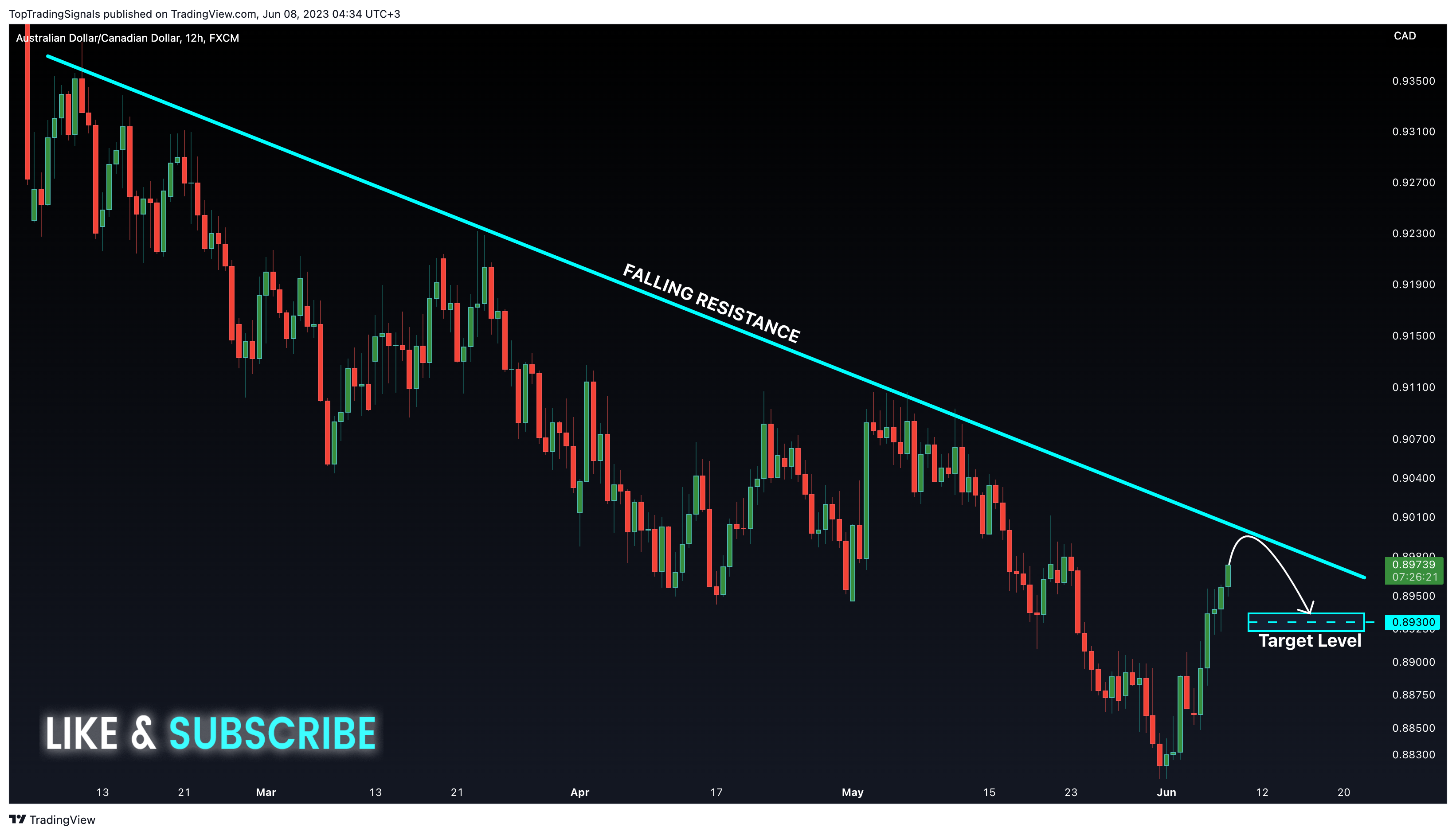 FX:AUDCAD Chart Image by TopTradingSignals