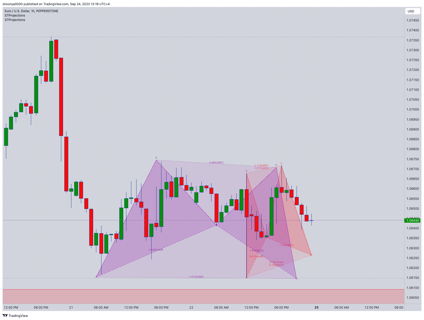 PEPPERSTONE:EURUSD Chart Image by shoonya0000