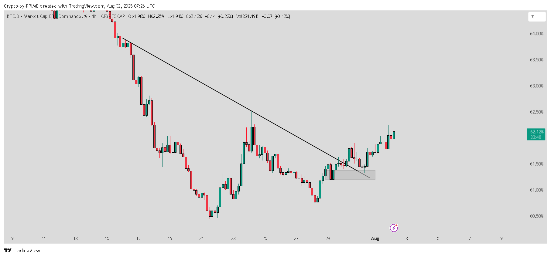 CRYPTOCAP:BTC.D Chart Image by Crypto-by-PRIME